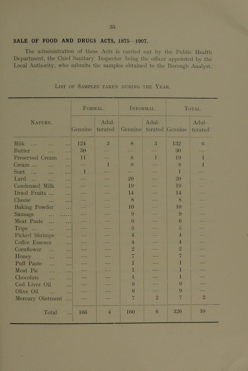 SALE OF FOOD AND DRUGS ACTS, 1875- 1907. The administration of these Acts is carried out by the Public Health Department, the Chief Sanitary Inspector being the officer appointed by the Local Authority, who submits the samples obtained to the Borough Analyst. List of Samples taken during the Year. Nature. i Formal. Informal. Total. Genuine Adul- terated Genuinej i Adul- terated Genuine Adul- terated Milk 124 3 « ! 3 132 6 Butter 30 — — ! — 30 — Preserv^ed Cream 11 — .8 1 19 1 Cream ... ■—■ 1 8 — 8 1 Suet 1 — — — 1 — Lard ... — — 20 — 20 — Condensed Milk ■—■ — 10 — 19 — Dried Fruits ... — — 14 — 14 -— Cheese — — 8 — 8 — Baking Powder — — 10 —- 10 — Sausage ■—• — 9 — 9 — Meat Paste ... — ■— 6 — 6 — Tripe — — 5 —■ 5 — Picked Shrimps — — 4 — 4 — Coffee Essence — — 4 — 4 — Cornflower — — 2 ■—■ 2 — Honey — — 7 — 7 — Puff Paste — — 1 — 1 — Meat Pie — — 1 — 1 — Chocolate — — 1 — 1 — Cod Liver Oil — — 9 — 9 — Olive Oil — — 9 — 9 — Mercury Ointment ... — — 7 2 7 2 326 10