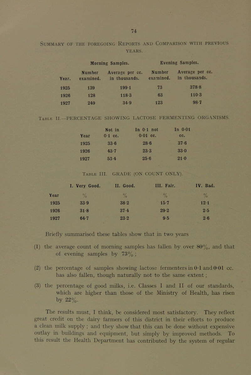 Summary of the foregoing Reports and Comparison with previous YEARS. Morning Samples. Evening Samples. Number Average per cc. Number Average per cc. Year. examined. in thousands. examined. in thousands. 1925 139 1991 73 378-8 1926 128 118-3 63 110-3 1927 249 34-9 123 98-7 Table 11.—PERCENTAGE SHOWING L.ACTOSE FERMENTING ORGANISMS Not in In 01 not In 0-01 Year 01 cc. 001 cc. cc. 1925 33-6 28-6 37-6 1926 43-7 23-3 33-0 1927 53-4 25-6 21-0 Table III. GRADE (ON COUNT ONLY). I. Very Good. II. Good. III. Fair IV. Bad. Year 0/ /o % /o /o 1925 33-9 38-2 15 7 12-1 1926 31-8 37-4 29-2 2-5 1927 64-7 23-2 9-5 2 6 Briefly summarised these tables show that in two years (1) the average count of morning samples has fallen by over 80%, and that of evening samples by 73% ; (2) the percentage of samples showing lactose fermenters in 0-1 and 0-01 cc. has also fallen, though naturally not to the same extent; (3) the percentage of good milks, i.e. Classes I and II of our standards, which are higher than those of the Ministry of Health, has risen by 22%. The results must, I think, be considered most satisfactory. They reflect great credit on the dairy farmers of this district in their efforts to produce a clean milk supply ; and they show that this can be done without expensive outlay in buildings and equipment, but simply by improved methods. To this result the Health Department has contributed by the system of regular