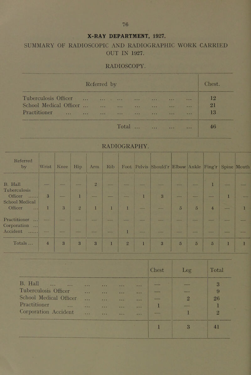 7() X-RAY DEPARTMENT, 1927. SUMMARY OF RADIOSCOPIC AND RADIOGRAPHIC WORK CARRIED OUT IN 1927. RADIOSCOPY. Referred by Chest. Tuberculosis Officer 12 School Medical Officer ... 21 Practitioner 13 Total 40 RADIOGRAPHY. Referred by Wrist Knee Hip Arm Rib Foot Pelvis Sliould’r Elbow Ankle Fing’r Spine Mouth B. Hall Tuberculosis — — — 2 — — — — 1 — — Officer School Medical 3 — 1 — — 1 3 — — — 1 — Officer 1 3 2 1 1 1 — 5 5 4 — 1 Practitioner ... Corporation ... — — — — — — — — — — — — — Accident • — — — — 1 — — — — — — — Totals ... 4 3 3 3 1 2 1 3 5 5 5 1 1 Chest Leg Total B. Hall _ 3 Tuberculosis Officer ... — — 9 School Medical Officer 2 20 Practitioner 1 1 Corporation Accident ■— 1 2 1 3 41