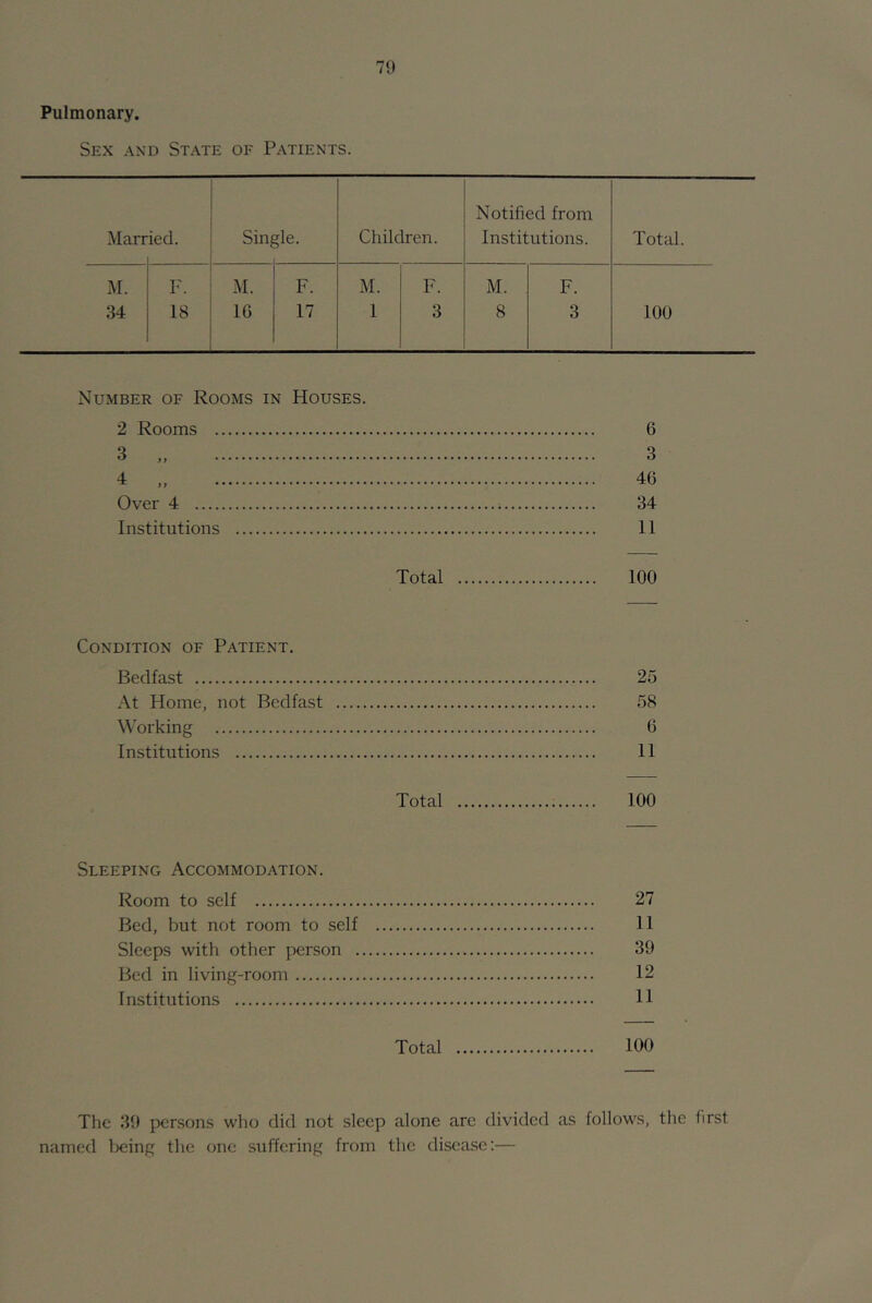 71) Pulmonary. Sex and State of Patients. Marr ied. Single. Children. Notified from Institutions. Total. M. 34 I'- 18 M. 16 M. 1 F. 3 M. 8 F. 3 100 Number of Rooms in Houses. 2 Rooms Over 4 Institutions 6 3 46 34 11 Total 100 Condition of Patient. Bedfast 25 At Home, not Bedfast 58 Working 6 Institutions 11 Total 100 Sleeping Accommodation. Room to self 27 Bed, but not room to self 11 Sleeps with other person 39 Bed in living-room 12 Institutions H Total 100 The 39 persons who did not sleep alone are divided as follows, the first named being the one suffering from the disea.se:—