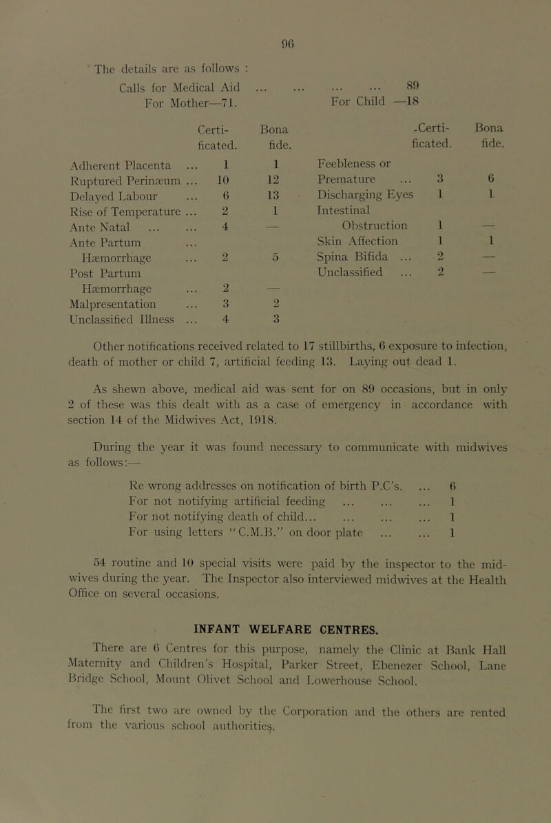 00 The details are as follows ; Calls for Medical Aid • . • • • 80 For Mother—71. For Child —18 Certi- Bona -Certi- Bona ficated. fide. ficated. fide. Adherent Placenta 1 1 Feebleness or Ruptured Perinreum ... 10 12 Premature 3 6 Delayed Labour 0 13 Discharging Eyes 1 1 Rise of Temperature 2 1 Intestinal Ante Natal 4 — Obstruction 1 — Ante Partum Skin Affection 1 1 Hcemorrhage 2 5 Spina Bifida ... 2 — Post Partum Unclassified 2 — Haemorrhage 2 — Malpresentation 3 2 Unclassified Illness 4 3 Other notifications received related to 17 stillbirths, 6 exposure to infection, death of mother or child 7, artificial feeding 13. Laying out dead 1. As shewn above, medical aid was sent for on 80 occasions, but in only 2 of these was this dealt with as a case of emergency in accordance wfith section 14 of the Midwives Act, 1018. During the year it was found necessary to communicate \wth midwfives as follows:— Re wrong addresses on notification of birth P.C’s. ... 6 For not notifying artificial feeding ... ... ... 1 For not notifying death of child... ... 1 For using letters “C.M.B.” on door plate ... ... 1 54 routine and 10 special visits were paid by the inspector to the mid- wives during the year. The Inspector also interviewed midvdves at the Health Office on several occasions. INFANT WELFARE CENTRES. There are (i Centres for this purpose, namely the Clinic at Bank Hall Maternity and Children’s Hospital, Parker Street, Ebenezer School, Lane Bridge School, Mount (Olivet School and Lowerhouse School. The first two are owned by the Corporation and the others are rented from the various school authorities.