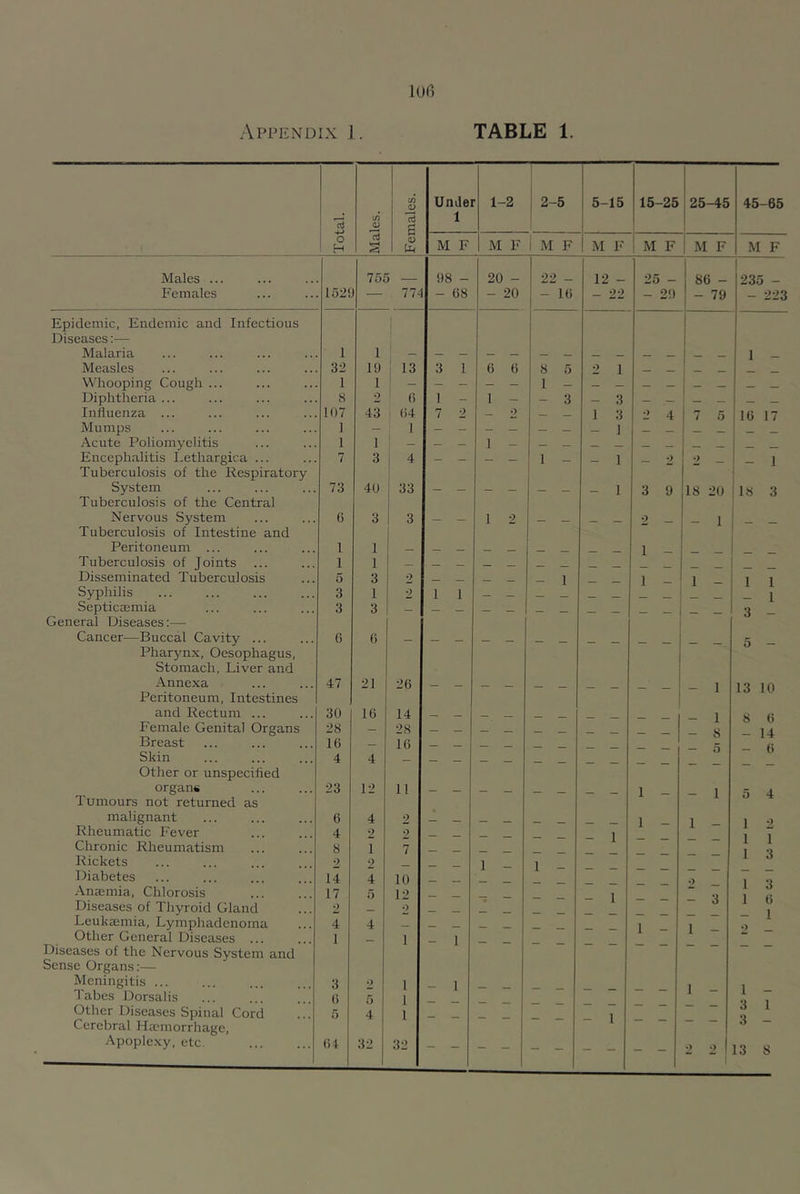 Appendix 1. TABLE 1. 1U() Males ... Females Epidemic, Endemic and Infectious Diseases:— Malaria Measles Whooping Cough Diphtheria ... Influenza ... Mumps Acute Poliomyelitis Encephalitis Lethargica ... Tuberculosis of the Respiratory System Tuberculosis of the Central Nervous System Tuberculosis of Intestine and Peritoneum ... Tuberculosis of Joints Disseminated Tuberculosis Syphilis Septicaemia General Diseases:— Cancer—Buccal Cavity ... Pharynx, Oesophagus, Stomach, Liver and Annexa Peritoneum, Intestines and Rectum ... Female Genital Organs Breast Skin Other or unspecified organs Tumours not returned as malignant Rheumatic Fever Chronic Rheumatism Rickets Diabetes Anaemia, Chlorosis Diseases of Thyroid Gland Leukaemia, Lymphadenoma Other General Diseases Diseases of the Nervous System and Sense Organs:— Meningitis ... Tabes J3orsalis Other Diseases Spinal Cord Cerebral Haemorrhage, Apoplexy, etc. o H d fi w U-i Under 1 M F 1-2 , 2-5 5-15 15-25 I 25-45 M F I M F I M 1- : M F ! M F 45-65 M F 1529 1 32 1 8 U»7 1 1 7 73 G 1 1 5 3 3 47 30 28 IG 4 23 G 4 8 2 14 17 2 4 1 G4 755 77 1 19 1 2 43 1 3 40 3 1 1 3 1 3 21 IG 13 6 G4 1 4 33 3 4 12 4 2 1 2 4 5 2G 14 28 IG 11 2 5 4 32 10 12 0 1 1 I 32 98 - - 68 3 1 20 - - 20 22 - - IG 6 6 1 - _ ■) 1 - 1 2 1 1 12 - 2 1 25 - - 29 2 4 - 1 - 1 - 1 _ 2 3 9 2 _ 1 - 1 - 1 - 1 - - 1 - 1 86 - - 79 o 2 _ 18 20 1 235 - - 223 1 - IG 17 - 1 18 3 - 1 1 - - 1 1 - - 3 1 - 1 - 1 1 - 1 3 - o 13 10 8 G - 14 - G 2 1 3 3 G 1 1 - 3 1 3 -