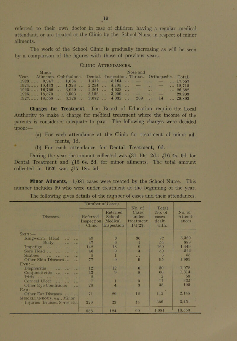 referred to their o\sai doctor in case of children having a regular medical attendant, or are treated at the Clinic by the School Nurse in respect of minor ailments. The work of the School Clinic is gradually increasing as will be seen by a comparison of the figures with those of previous years. Clinic Attendances. Year. Minor Ailments. Ophthalmic. Dental. Nose and Inspection. Throat. Orthopaedic. Total. 1923.. ... 9,947 .. . 1,034 ... 1,412 ... 5,164 ... — ... — ... 17,557 1924.. ... 10,433 .. . 1,323 ... 2,254 ... 4,705 ... — ... — ... 18,715 1925.. ... 16,769 .. . 3,029 ... 2,261 ... 4,623 ... — ... — ... 26,682 1926.. ... 18,570 .. . 3,583 ... 3,156 ... 3,900 ... — ... — 29,209 1927.. ... 18,550 .. . 3,326 ... 3,672 ... 4,032 ... 209 ... 14 ... 29,803 Charges for Treatment.—The Board of Education require the Local Authority to make a charge for medical treatment where the income of the parents is considered adequate to pay. The following charges were decided upon;— (a) For each attendance at the Clinic for treatment of minor ail- ments, Id. (b) For each attendance for Dental Treatment, 6d. During the year the amount collected was £31 10s. 2d.; £16 4s. Od. for Dental Treatment and £15 6s. 2d. for minor ailments. The total amount collected in 1926 was £17 18s. 5d. Minor Ailments.—1,081 cases were treated by the School Nurse. This number includes 99 who were under treatment at the beginning of the year. The following gives details of the number of cases and their attendances. Number of Cases: No. of Cases under treatment 1/1/27. Total No. of cases dealt with. Diseases. Referred Inspection Clinic Referred School Medical Inspection No. of Attend- ances. Skin:— Ringworm: Head 49 3 30 82 5,369 Bodv 47 6 1 54 888 Impetigo 142 18 9 169 1,449 Sore Head 46 9 4 59 ,522 Scabies 5 1 • . • 6 55 Other Skin Diseases 77 9 9 95 1,693 Eye : — Blepharitis 12 12 6 30 1,078 Conjunctivitis 43 9 8 60 1,314 Iritis 2 — — 2 59 Corneal Ulcer 7 1 3 11 332 Other Eye Conditions Ear:— 28 4 3 35 195 Other Ear Diseases 71 29 12 112 2,145 Miscellaneous, e.g.. Minor Injuries Bruises, S^-res,elc. 329 23 14 366 3,451 858 124 99 1,081 18,550