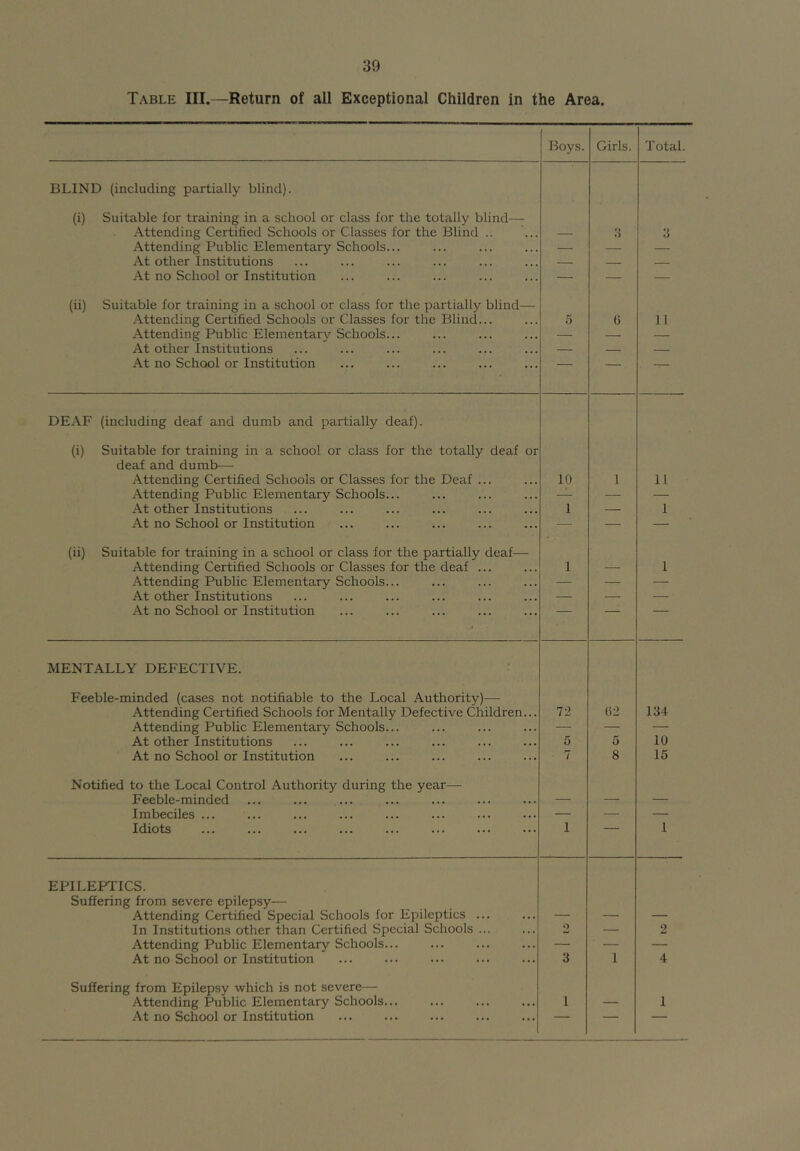 Boys. Girls. Total. BLIND (including partially blind). (i) Suitable for training in a school or class for the totally blind— Attending Certified Schools or Classes for the Blind .. — 3 3 Attending Public Elementary Schools... — — — At other Institutions — — — At no School or Institution — — — (ii) Suitable for training in a school or class for the partially blind— Attending Certified Schools or Classes for the Blind... 5 (j 11 Attending Public Elementary Schools... — — — At other Institutions — — — At no School or Institution — — DEAF (including deaf and dumb and partially deaf). (i) Suitable for training in a school or class for the totally deaf or deaf and dumb— Attending Certified Schools or Classes for the Deaf ... 10 1 11 Attending Public Elementary Schools... _ — — At other Institutions 1 — 1 At no School or Institution — — — (ii) Suitable for training in a school or class for the partially deaf— Attending Certified Schools or Classes for the deaf ... 1 — 1 Attending Public Elementary Schools... — — — At other Institutions — — At no School or Institution MENTALLY DEFECTIVE. Feeble-minded (cases not notifiable to the Local Authority)—■ Attending Certified Schools for Mentally Defective Children... 72 02 134 Attending Public Elementary Schools... — — — At other Institutions 5 5 10 At no School or Institution 7 8 15 Notified to the Local Control Authority during the year— Feeble-minded — — — Imbeciles ... — — — Idiots I 1 EPILEFflCS. Suffering from severe epilepsy— Attending Certified Special Schools for Epileptics ... — — — In Institutions other than Certified Special Schools ... 2 — 2 Attending Public Elementary Schools... — — — At no School or Institution 3 1 4 Suffering from Epilepsy which is not severe— Attending Public Elementary Schools... I — 1