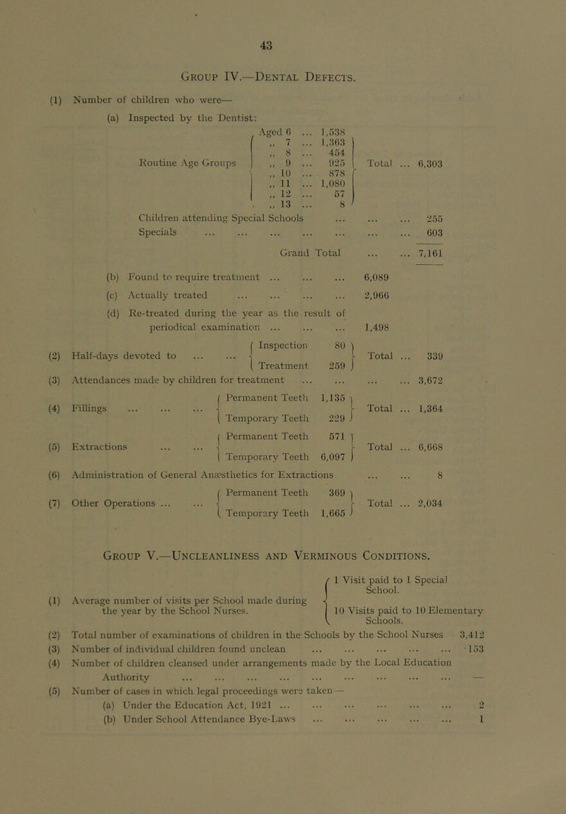 Group IV.—Dental Defects. (1) Number of children who were— (a) Inspected by the Dentist: Koutiue Age Groups Children attending Special Schools Specials Aged 6 ... 1,538 .. 7 ... 1,363 8 454 9 ... 925 „ 10 878 11 ... 1,080 12 57 „ 13 8 Total Grand Total 6,a03 255 603 7,161 (b) Found to require treatment ... ... 6,089 (c) Actually treated ... 2,966 (d) Re-treated during the year as the result of periodical examination ... 1,498 (2) Half-days devoted to 1 Inspection 80 ■ Total . . 339 1 Treatment 259 (3) Attendances made by children for treatment ... ... . 3,672 Permanent Teeth 1,135 (4) Fillings ... ... ... Temporary Teeth 229 . Total . . 1,364 Permanent Teeth 571 (5) Extractions Tempora.ry Teeth 6,097 Total . . 6,668 (6) Administration of General Ana-sthetics for Extractions ... 8 ' Permanent Teeth 369 (7) Other Operations ... . Temporary Teeth 1,665 . Total . . 2,034 Group V.—Uncleanliness and Verminous Conditions. (1) (2) (3) (4) (•'■>) {1 Visit paid to 1 Special School. 10 Visits paid to 10 Elementary Schools. Total number of examinations of children in the Schools by the School Nurses 3,412 Number of individual children found unclean ... ... ... ... ... 153 Number of children cleansed under arrangements made by the Local Education Authority ... ... ... ... ... ... ••• ... ... — Number of cases in which legal proceedings were taken — (a) Under the Education Act, 1921 ... ... ... ... ... 2 (b) Under School Attendance Bye-Laws ... ... ... ... ... 1