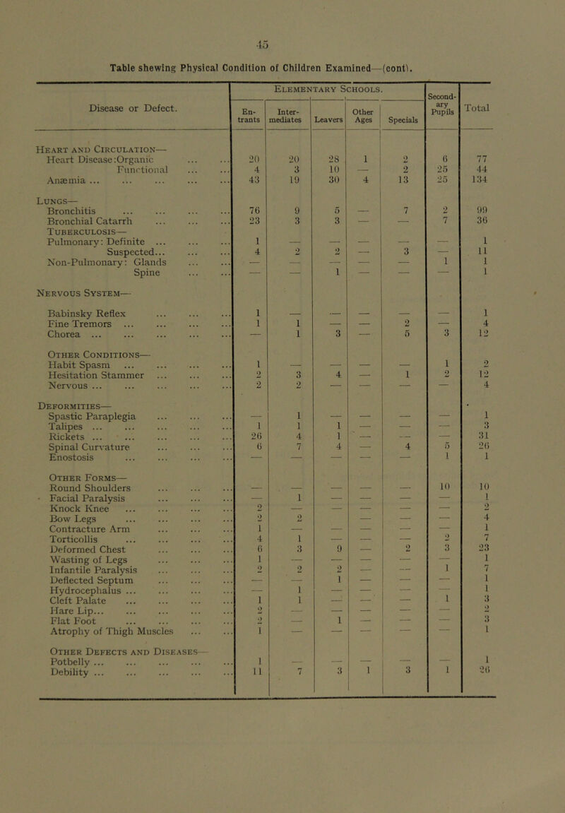 45 Table shewing Physical Condition of Children Examined—(conti. Elemen TARY Schools. Second- Disease or Defect. En- trants Inter- mediates Leavers Other i Ages ! Specials ary Pupils Total Heart and Circulation— i Heart Disease :Organic 20 20 28 1 2 0 77 Functional 4 3 10 — 2 25 44 Anaemia ... 43 19 30 4 1 13 25 134 Lungs— 1 Bronchitis 7C 9 5 — 7 2 99 Bronchial Catarrh 23 3 3 — — 7 36 Tuberculosis— Pulmonary: Definite ... 1 — — — — — 1 Suspected... 4 2 2 — 3 — 11 Non-Pulmonary: Glands — — — — 1 1 Spine — — 1 — — — 1 Nervous System— Babinsky Reflex 1 — — — — — 1 Fine Tremors 1 1 — — 2 — 4 Chorea ... — 1 3 — 5 3 12 Other Conditions— Habit Spasm 1 — — — — 1 2 Hesitation Stammer 2 3 4 — 1 2 12 Ner\'ous ... i 2 — — — — 4 Deformities— Spastic Paraplegia 1 1 Talipes ... I 1 1 — — — 3 Rickets ... ... 20 4 1 — — 31 Spinal CurA'ature 0 7 4 ■—■ 4 5 20 Enostosis — — — — — 1 1 Other Forms— Round Shoulders — — — — — 10 10 • Facial Paralysis — 1 — — — — 1 Knock Knee 2 — — — — — 2 Bow Legs 2 2 — — — 4 Contracture Arm 1 — — — — — 1 Torticollis 4 1 — — — 2 7 Deformed Chest () 3 9 — 2 3 23 Wasting of Legs 1 — — — — — 1 Infantile Paralysis 2 2 2 _ — 1 7 Deflected Septum — — 1 — — — 1 Hydrocephalus ... — 1 — . — 1 1 Cleft Palate 1 1 — — — 3 2 Hare Lip... 2 — — — — * Flat Foot 2 — 1 — — — 3 Atrophy of Thigh Muscles I — — — — 1 Other Defects and Diseases— 1 1 Potbelly ... 1 — — — — — Debility ... 1 20