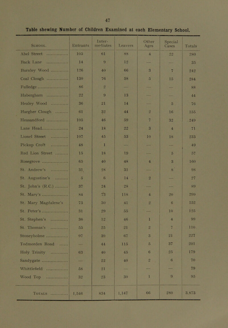 Table shewing Number of Children Examined at each Elementary School. School. Abel Street Back I.ane Bnrnley Wood Coal Clough Fulledge Habergham Healey Wood Hargher Clough Heasandford Lane Head Lionel Street Pickup Croft Red Lion Street Rosegrove St. Andrew’s St. Augustine’s St. John’s (R.C.) St. Mary’s St. Mary Magdalene’s St. Peter’s St. Stephen’s St. Thomas’s Stoneyholme Todmorden Road Holy Trinity Sandygate Whittlefield Wood Top Entrants Inter- mediates l.eavers Other Ages Special Cases Totals 105 61 88 4 22 280 U !) 12 — — 35 126 40 66 3 7 242 130 76 58 5 15 284 86 2 — — — 88 22 0 13 — — 44 36 21 14 — 5 76 61 32 44 2 16 155 105 46 59 7 32 249 24 18 22 3 4 71 107 45 63 10 18 233 48 1 — — — 49 15 18 19 — 0 57 65 40 48 4 3 160 31 1 28 31 — 8' 98 5 6 14 . 2 — 27 37 24 28 — — 80 S4 73 118 4 20 290 73 30 41 2 6 152 31 20 55 ' — 10 125 30 12 46 1 4 90 55 25 21 2 7 no 07 30 67 3 21 227 — 44 115 5 37 201 63 40 45 6 25 170 — 22 40 2 6 70 58 21 — — — 79 32 23 30 I 0 05 1,546 834 1,147 66 280 3,873 Totals