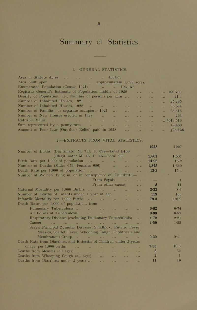 Suniinary of Statistics. 1.—GENERAL STATISTICS. -Area in Statute Acres ... ... ... ... 4l)94-7. .Area built upon ... ... ... ... appro.'ciinately 1,698 acres. Enumerated Population (Census 1921) ... ... 193,167. Registrar General’s Estimate of Population middle of 1928 ... 190,799 Density of Population, i.e.. Number of persons per acre ... 21-4 Number of Inhabited Houses, 1921 ... 25,295 Number of Inhabited Houses, 1928 ... 26,574 Number of Families, or separate occupiers, 1921 ... 25,515 Number of New Houses erected in 1928 263 Rateable Value .../649,516 Sum represented by a penny rate ... ^2,430 Amount of Poor Law (Out-door Relief) paid in 1928 2.—EXTRACTS FROM VITAL STATISTICS. ... ;^25,136 Number of Births (Legitimate: M. 711, F. 698—Total 1,409 1928 1927 (Illegitimate: M. 46, F. 46—Total 92) 1,501 1,507 Birth Rate per 1,990 of population 14-96 15-2 Number of Deaths (Males 659, Females 686) 1,345 1,529 Death Rate per 1,009 of population ... 13-3 15-4 Number of Women dying in, or in consequence of. Childbirth— • From Sepsis — 1 From other causes 5 11 Maternal Mortality per 1,099 Births ... 3-33 8-3 Number of Deaths of Infants under 1 year of age 119 166 Infantile Mortality per 1,009 Births Death Rates per 1,090 of population, from 79-3 110-2 Pulmonary Tuberculosis ... 0-82 9-74 .All Forms of Tuberculosis 0-98 0-87 Respiratory Diseases (excluding Pulmonary Tuberculosis) 1-72 2-21 Cancer Seven Principal Zymotic Diseases: Smallpox, Enteric Fever, Measles, Scarlet Fever, Whooping Cough, Diphtheria and 1-59 1-55 Membranous Croup ... Death Rate from Diarrhcea and Enteritis of Children under 2 years 0-20 0-41 of age, per 1,000 births 7-33 10-6 Deaths from Measles (all ages) ... 8 32 Deaths from Whooping Cough (all ages) 2 1 Deaths from Diarrhoea under 2 years ... 11 16