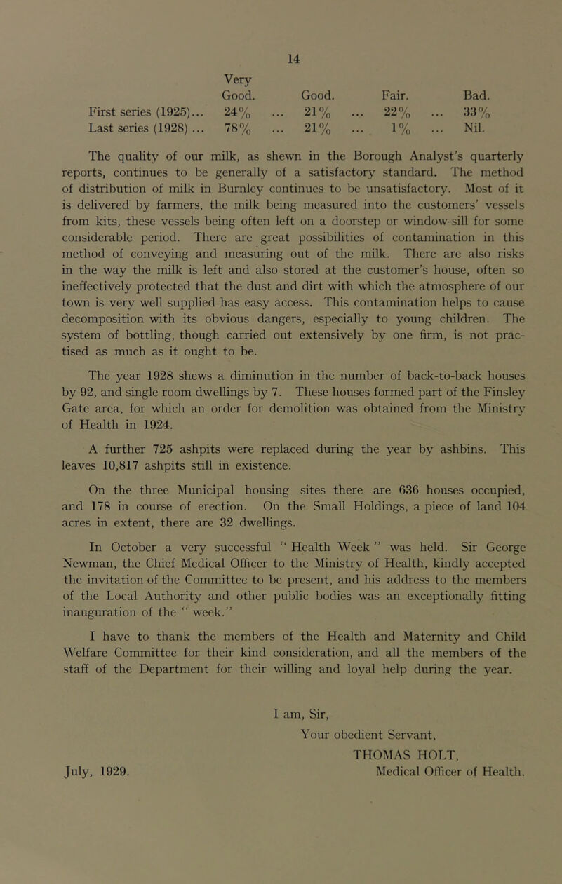 Very Good. Good. Fair. Bad. First series (1925)... 24% ., .. 21% .. . 22% ., .. 33% Last series (1928) ... 78% ., .. 21% .. . 1% .. .. Nil. The quality of our milk, as shewn in the Borough Analyst’s quarterly reports, continues to be generally of a satisfactory standard. The method of distribution of milk in Burnley continues to be unsatisfactory. Most of it is delivered by farmers, the milk being measured into the customers’ vessels from kits, these vessels being often left on a doorstep or window-sill for some considerable period. There are great possibilities of contamination in this method of conveying and measuring out of the milk. There are also risks in the way the milk is left and also stored at the customer’s house, often so ineffectively protected that the dust and dirt with which the atmosphere of our town is very well supplied has easy access. This contamination helps to cause decomposition with its obvious dangers, especially to young children. The system of bottling, though carried out extensively by one firm, is not prac- tised as much as it ought to be. The year 1928 shews a diminution in the number of back-to-back houses by 92, and single room dwellings by 7. These houses formed part of the Finsley Gate area, for which an order for demolition was obtained from the Ministr\ of Health in 1924. A further 725 ashpits were replaced during the year by ashbins. This leaves 10,817 ashpits still in existence. On the three Municipal housing sites there are 636 houses occupied, and 178 in course of erection. On the Small Holdings, a piece of land 104 acres in extent, there are 32 dwellings. In October a very successful “ Health Week ” was held. Sir George Newman, the Chief Medical Officer to the Ministry of Health, kindly accepted the invitation of the Committee to be present, and his address to the members of the Local Authority and other public bodies was an exceptionally fitting inauguration of the “ week.” I have to thank the members of the Health and Maternity and Child Welfare Committee for their kind consideration, and all the members of the staff of the Department for their willing and loyal help during the year. I am. Sir, Your obedient Servant. THOMAS HOLT, Medical Officer of Health. July, 1929.