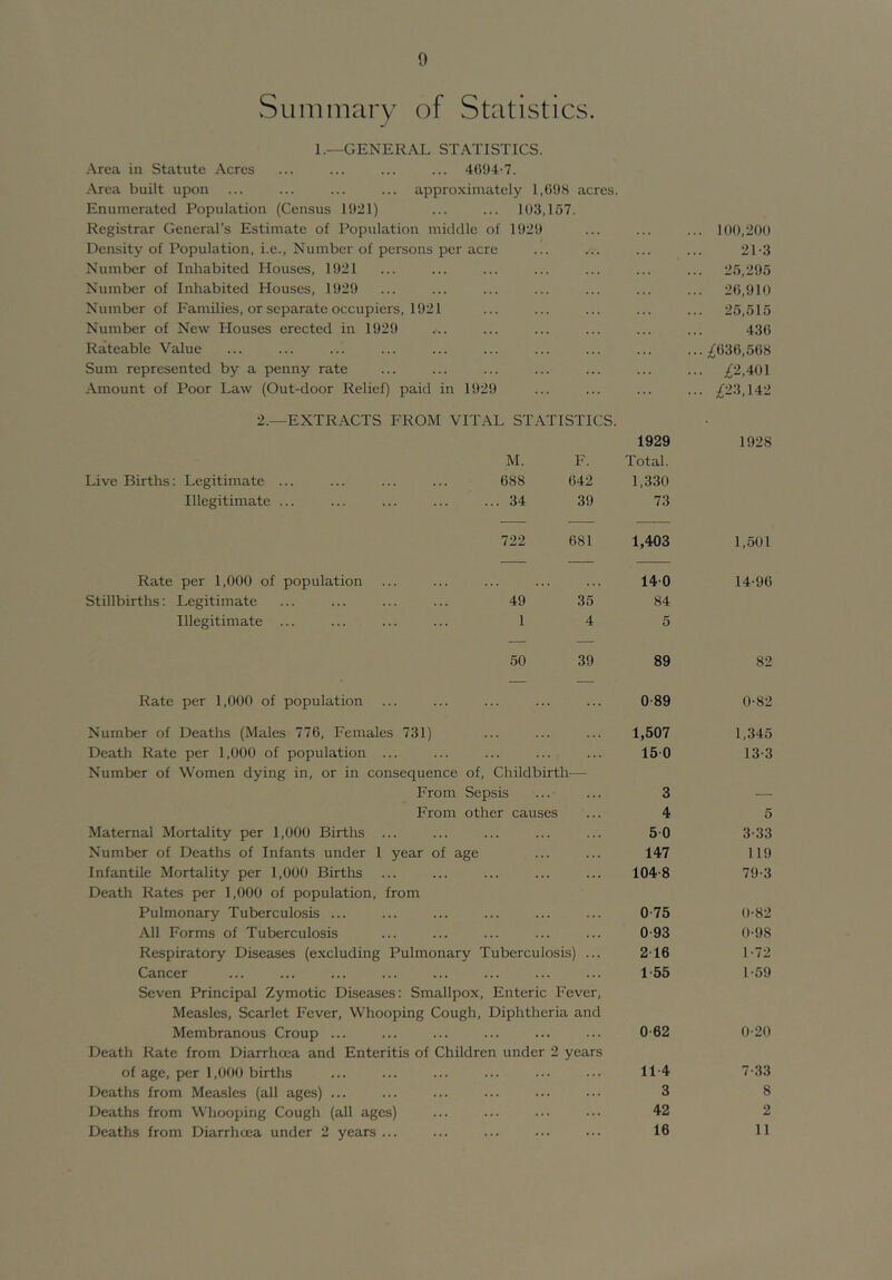 vSuinniarv of Statistics. 1.—GENERAL STATISTICS. Area in Statute Acres ... ... ... ... 4()!)4-7. Area built upon ... ... ... ... approximately 1,(598 acres. Enumerated Population (Census 1921) ... ... 103,157. Registrar General’s Estimate of Population middle of 1929 Density of Population, i.e.. Number of persons per acre Number of Inhabited Houses, 1921 Number of Inhabited Houses, 1929 Number of Families, or separate occupiers, 1921 Number of New Houses erected in 1929 Rateable Value Sum represented by a penny rate Amount of Poor Law (Out-door Relief) paid in 1929 ... 100,200 21-3 ... 25,295 ... 2(5,910 ... 25,515 43(5 ... ;^636,568 ... ;^2,4()1 ... ;^23,142 2.—EXTRACTS FROM VITAL STATISTICS. 1929 1928 M. F. Total. Live Births: Legitimate ... ... ... ... 688 642 1,330 Illegitimate ... ... ... ... ... 34 39 73 722 681 1,403 1,501 Rate per 1,000 of population • > • 140 14-96 Stillbirths; Legitimate ... ... ... ... 49 35 84 Illegitimate ... ... ... ... 1 4 5 50 39 89 82 Rate per 1,000 of population 0-89 0-82 Number of Deaths (Males 776, Females 731) 1,507 1,345 Death Rate per 1,000 of population ... 150 13-3 Number of Women dying in, or in consequence of. Childbirth— From Sepsis 3 — From other causes 4 5 Maternal Mortality per 1,000 Births ... 50 3-33 Number of Deaths of Infants under 1 year of age 147 119 Infantile Mortality per 1,000 Births 104-8 79-3 Death Rates per 1,000 of population, from Pulmonary Tuberculosis ... 0-75 0-82 All Forms of Tuberculosis 0-93 0-98 Respiratory Diseases (excluding Pulmonary Tuberculosis) ... 2-16 1-72 Cancer 1-55 1-59 Seven Principal Zymotic Diseases: Smallpox, Enteric Fever, Measles, Scarlet Fever, Whooping Cough, Diphtheria and Membranous Croup ... 0-62 0-20 Death Rate from Diarrhoea and Enteritis of Children under 2 years of age, per 1,000 births 11 4 7-33 Deaths from Meeisles (all ages) ... 3 8 Deaths from Whooping Cough (all ages) ... 42 2 Deaths from Diarrhoea under 2 years ... ... 16 11