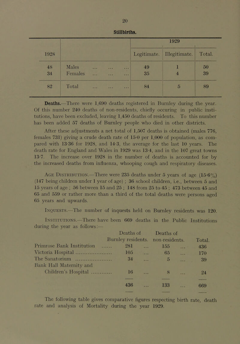 Stillbirths. 1929 1928 Legitimate. Illegitimate. Total. 48 Males 49 1 50 34 Females 35 4 39 82 Total 84 5 89 Deaths.—There were 1,G90 deaths registered in Burnley during the year. Of this number 240 deaths of non-residents, chiefly occuring in public insti- tutions, have been excluded, leaving 1,450 deaths of residents. To this number has been added 57 deaths of Burnley people who died in other districts. After these adjustments a net total of 1,507 deaths is obtained (males 776, females 731) giving a crude death rate of 15-0 per 1,000 of population, as com- pared with 13-36 for 1928, and 14-3, the average for the last 10 years. The death rate for England and Wales in 1929 was 13-4, and in the 107 great towns 13-7. The increase over 1928 in the number of deaths is accounted for by the increased deaths from influenza, whooping cough and respiratory diseases. Age Distribution.—There were 235 deaths under 5 years of age (15-6%) (147 being children under 1 year of age) ; 36 school children, i.e., between 5 and 15 years of age ; 56 between 15 and 25 ; 148 from 25 to 45 ; 473 between 45 and 65 and 559 or rather more than a third of the total deaths were persons aged 65 years and upwards. Inquests.—The number of inquests held on Burnley residents was 120. Institutions.—There have been 669 deaths in the Public Institutions during the year as follows:— Deaths of Deaths of Burnley residents. non-residents. Total. Primrose Bank Institution 281 155 436 Victoria Plospital 105 65 170 The Sanatorium 34 5 39 Bank Hall Maternity and Children’s Hospital 16 8 24 436 133 669 The following table gives comparative flgures respecting birth rate, death rate and analysis of Mortality during the year 1929.