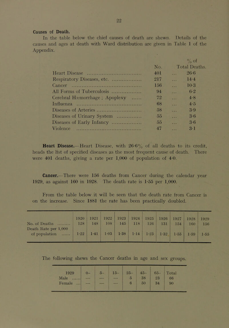 Causes of Death. In the table below the chief causes of death are shewn. Details of the causes and ages at death with Ward distribution are given in Table 1 of the Appendix. %of No. Total Deaths. Heart Disease 401 26-6 Respiratory Diseases, etc 217 14-4 Cancer 156 10-3 All Forms of Tuberculosis 94 6-2 Cerebral Haemorrhage ; Apoplexy 72 4-8 Influenza 68 4-5 Diseases of Arteries 58 3-9 Diseases of Urinary System 55 3-6 Diseases of Early Infancy 55 3-6 Violence 47 3-1 Heart Disease.—Heart Disease, with 26-6% of all deaths to its credit, heads the list of specified diseases as the most frequent cause of death. There were 401 deaths, giving a rate per 1,000 of population of 4-0. Cancer.—There were 156 deaths from Cancer during the calendar year 1929, as against 160 in 1928. The death rate is 1*55 per 1,000. From the table below it will be seen that the death rate from Cancer is on the increase. Since 1881 the rate has been practically doubled. 1920 1921 1922 1923 1924 1925 1926 1927 1928 1929 No. of Deaths Death Rate per 1,000 128 148 108 145 118 120 131 154 100 150 of population 1-22 1-41 1-03 1-38 M4 1-23 1-32. 1-55 1-59 1-55 The following shews the Cancer deaths in age and sex groups. 1929 0- 5- 15- 25- 45- 65- Total Male — •— — 5 38 23 00 Female ... 6 50 34 90