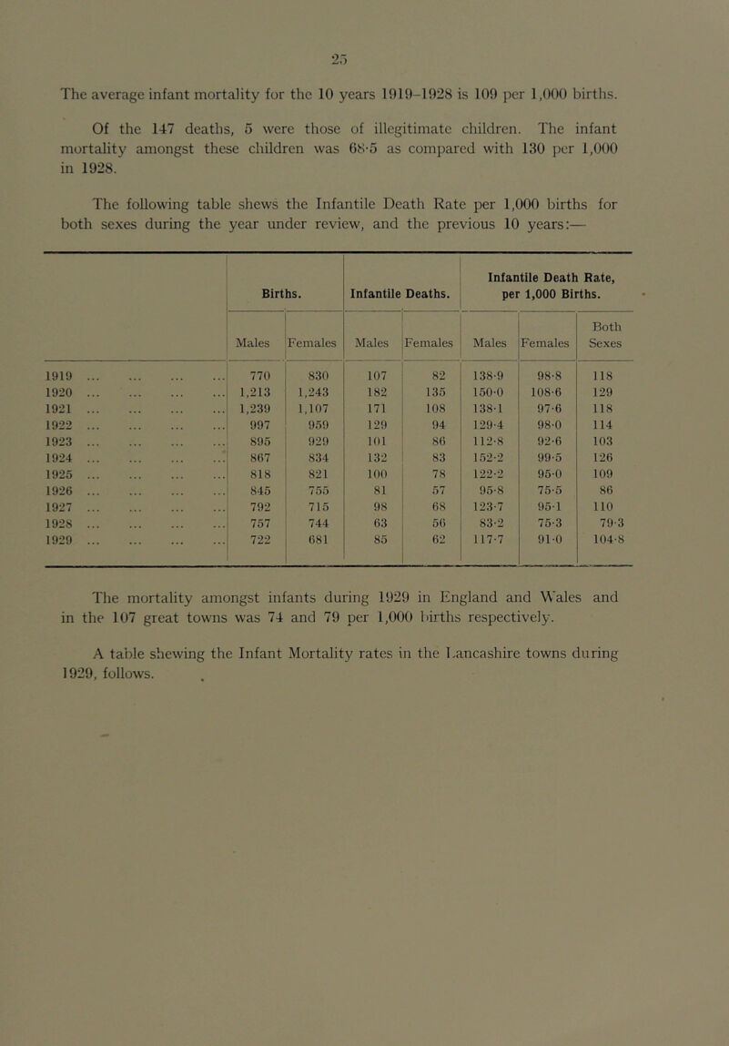 2.-) The average infant mortality for the 10 years 1919-1928 is 109 per 1,000 births. Of the 147 deaths, 5 were those of illegitimate children. The infant mortality amongst these children was 68-5 as compared with 130 per 1,000 in 1928. The following table shews the Infantile Death Rate per 1,000 births for both sexes during the year under review, and the previous 10 years:— Births. Infantile Deaths. Infantile Death Rate, per 1,000 Births. Males Females Males Females Males Females Both Sexes 1919 770 830 107 82 138-9 98-8 118 1920 1,213 1,243 182 135 150-0 108-6 129 1921 1,239 1,107 171 108 138-1 97-6 118 1922 997 959 129 94 129-4 98-0 114 1923 895 929 101 86 112-8 92-6 103 1924 867 834 132 83 152-2 99-5 126 1925 818 821 100 78 122-2 95-0 109 1926 845 755 81 57 95-8 75-5 86 1927 792 715 98 68 123-7 95-1 110 1928 757 744 63 56 83-2 75-3 79-3 1929 722 681 85 62 117-7 91-0 104-8 The mortality amongst infants during 1929 in England and Wales and in the 107 great towns was 74 and 79 per 1,000 births respectively. A table shewing the Infant Mortality rates in the Lancashire towns during 1929, follows.
