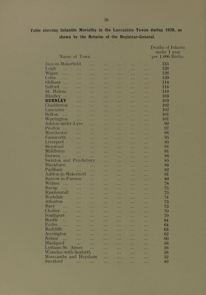 20 Table shewing Infantile Mortality in the Lancashire Towns during 1929, as shewn by the Returns of the Registrar-General. Name of Town Deaths of Infants under 1 year per 1,000 Births. Ince-in-Makerfield ... ... ... ... ... 135 Leigh ... ... ... ... ... ... ... 120 Wigan ... ... ... ... ... ... ... 120 Colne ... ... ... ... ... ... ... 120 Oldham ... ... ... ... ... ... ... 114 Salford ... ... ... ... ... ... ... 114 St. Helens ... ... ... ... ... ... 110 Hindley ... ... ... ... ... ... ... 103 BURNLEY 103 Chadderton ... ... ... ... ... ... 102 Lancaster ... ... ... ... ... ... 102 Bolton ... ... ... ... ... ... ... 101 Warrington ... ... ... ... ... ... 101 Ashton-under-Lyne ... ... ... ... ... 99 Preston ... ... ... ... ... ... ... 97 Manchester ... ... ... ... ... ... 90 Farnworth ... ... ... ... ... ... 95 Liverpool ... ... ... ... ... ... 95 Heywood ... ... ... ... ... ... 91 Middleton ... ... ... ... ... ... 91 Darwen ... ... ... ... ... ... ... 80 Swinton and Pendlebury ... ... ... ... 85 Blackburn ... ... ... ... ... ... 84 Padiham ... ... ... ... ... ... 82 Ashton-in-Makerfield ... ... ... ... ... 81 Barrow-in-Furness ... ... ... ... ... 80 Widnes ... ... ... ... ... ... ... 78 Bacup 75 Rawtenstall ... ... ... ... ... ... 75 Rochdale ... ... ... ... ... ... 74 Atherton ... ... ... ... ... ... 73 Bury 73 Chorley ... ... ... ... ... ... ... 70 Southport ... ... ... ... ... ... 70 Bootle ... ... ... ... ... ... ... 64 Eccles ... ... ... ... ... ... ... 64 Radcliffe ... ... ... ... ... ... 63 Accrington ... ... ... ... ... ... 62 Nelson ... ... ... ... ... ... ... 60 Blackpool ... ... ... ... ... ... 56 Lytham-St. Annes ... ... ... ... ... 56 Waterloo-with-Seaforth 56 Morecambe and Heysham 52 Stretford ... 49