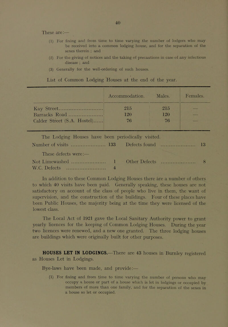 These are:— (1) For fixing and from lime to time varying the number of lodgers who may be received into a common lodging house, and for the separation of the sexes therein ; and (2) For the giving of notices and the taking of precautions in case of any infectious disease ; and (3) Generally for the well-ordering of such houses. List of Common Lodging Houses at the end of the year. Accommodation. 1 Males. Females. Kay Street .! 215 215 —_ Barracks Road .1 120 120 — Calder Street (S.A. Hostel).... .j 76 1 76 — The Lodging Houses have been periodically visited. Number of visits 133 Defects found 13 These defects were:— Not Limewashed 1 Other Defects 8 W.C. Defects 4 In addition to these Common Lodging Houses there are a number of others to which 40 visits have been paid. Generally speaking, these houses are not satisfactory on account of the class of people who live in them, the want of supervision, and the construction of the buildings. Four of these places have been Public Houses, the majority being at the time they were licensed of the lowest class. The Local Act of 1921 gave the Local Sanitary Authority power to grant yearly licences for the keeping of Common Lodging Houses. During the year two licences were renewed, and a new one granted. The three lodging houses are buildings which were originally built for other purposes. HOUSES LET IN LODGINGS.—There are 43 houses in Burnlev registered as Houses Let in Lodgings. Bye-laws have been made, and provide:— (1) For fixing and from time to time varying the number of persons who may occupy a house or part of a house which is let in lodgings or occupied by members of more than one family, and for the separation of the sexes in a house so let or occupied.
