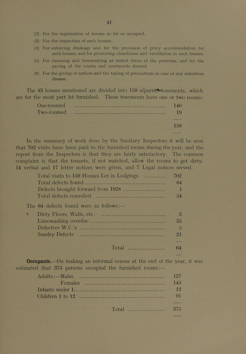 (•J) For the registration of houses so let or occupied. (3) For the inspection of such houses. (t) For enforcing drainage and for the provision of privy accommodation for such houses, and for promoting cleanliness ami ventilation in such houses. (5) For cleansing sind limewashing at stated times of the premises, and for the paving of the courts and courtyards thereof. {()) For the giving of notices and the taking of precautions in case of any infectious disease. The 43 houses mentioned are divided into 159 separattMenements, which are for the most part let furnished. These tenements have one or two rooms: One-roomed 140 Two-roomed 19 159 In the summary of work done by the Sanitary Inspectors it will be seen that 702 visits have been paid to the furnished rooms during the year, and the report from the Inspectors is that they are fairly satisfactory. The common complaint is that the tenants, if not watched, allow the rooms to get dirty. 14 verbal and 17 letter notices were given, and 7 Legal notices served. Total visits to 159 Houses Let in Lodgings 702 Total defects found 64 Defects brought forward from 1928 1 Total defects remedied 54 The 64 defects found were as follows:— ' Dirty Floors, Walls, etc 3 Limewashing overdue 35 Defective W.C.’s 5 Sundry Defects 21 Total 64 Occupants.—On making an informal census at the end of the year, it was estimated that 375 persons occupied the furnished rooms:— Adults:—Males 127 Females 145 Infants under 1 12 Children 1 to 12 91