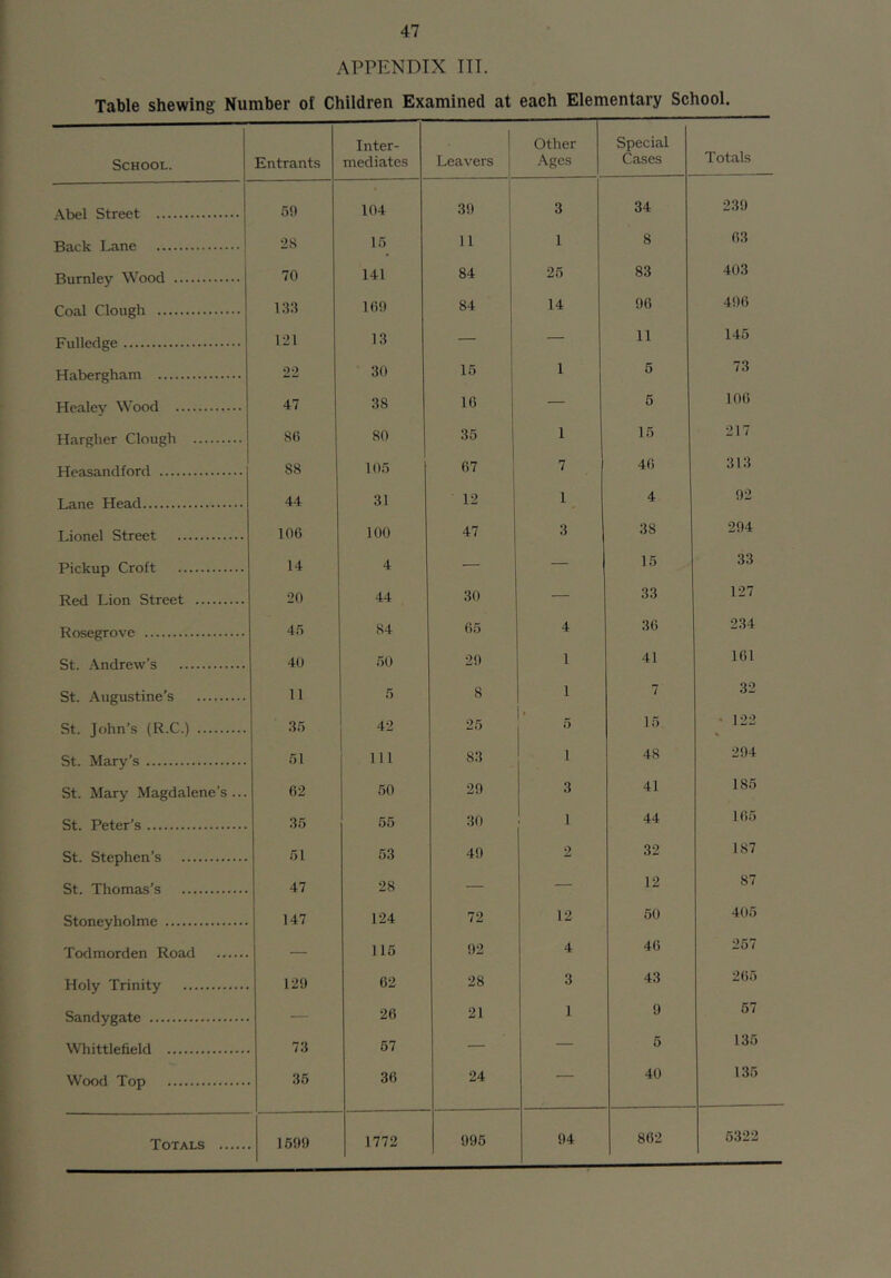 APPENDIX ITT. Table shewing Number of Children Examined at each Elementary School. School. Entrants Inter- mediates Leavers Other Ages Special Cases Totals Abel Street 59 104 39 1 3 34 239 Back Lane 2S 15 11 1 8 63 Burnley Wood 70 141 84 26 83 403 Coal Clough 133 169 84 14 96 496 Fulleclge 121 13 — — 11 145 Habergham 22 30 15 1 5 73 Healey Wood 47 38 16 — 6 106 Hargher Clough 86 80 35 1 15 217 Hcasandford 88 105 c, 7 46 313 Lane Head 44 31 12 1 _ 4 92 Lionel Street 106 100 47 3 38 294 Pickup Croft 14 4 — — 15 33 Red Lion Street 20 44 30 — 33 127 Rosegrove 45 84 65 4 36 234 St. -Vndrew’s 40 50 29 1 41 161 St. Augustine’s 11 5 8 1 7 32 St. John’s (R.C.) 35 42 25 5 15 ' 122 St. Mary’s 51 111 83 1 48 294 St. Mary Magdalene’s... 62 50 29 3 41 185 St. Peter's 35 55 30 ! 1 44 165 St. Stephen’s 51 53 49 2 32 187 St. Thomas’s 47 28 — — 12 87 Stoneyholme 147 124 72 12 60 405 Todmorden Road — 115 92 4 46 257 Holy Trinity 129 62 28 3 43 265 Sandygate — 26 21 1 9 67 Whittlefield 73 57 — — 5 135 Wood Top 36 36 24 — 40 135 Totals 1699 1772 995 94 862 6322