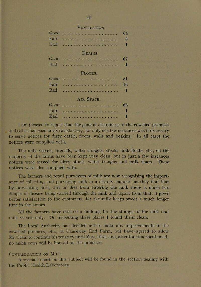 Ventilation. Good 64 Fair 3 Bad 1 Drains. Good 67 Bad 1 Floors. Good 51 Fair 16 Bad 1 Air Space. Good 66 Fair 1 Bad 1 I am pleased to report that the general cleanliness of the cowshed premises and cattle has been fairly satisfactory, for only in a few instances was it necessary to serve notices for dirty cattle, floors, walls and boskins. In all cases the notices were comphed with. The milk vessels, utensils, water troughs, stools, milk floats, etc., on the majority of the farms have been kept very clean, but in just a few instances notices were served for dirty stools, water troughs and milk floats. These notices were also complied with. The farmers and retail purveyors of milk are now recognising the import- ance of collecting and purveying milk in a cleanly manner, as they find that by preventing dust, dirt or flies from entering the milk there is much less danger of disease being carried through the milk and, apart from that, it gives better satisfaction to the customers, for the milk keeps sweet a much longer time in the homes. All the farmers have erected a building for the storage of the milk and milk vessels only. On inspecting these places I found them clean. The Local Authority has decided not to make any improvements to the cowshed premises, etc., at Causeway End Farm, but have agreed to allow Mr. Crain to continue his tenancy until May, 1931, and, after the time mentioned, no milch cows will be housed on the premises. Contamination of Milk. A special report on this subject will be found in the section dealing with the Public Health Laboratory.