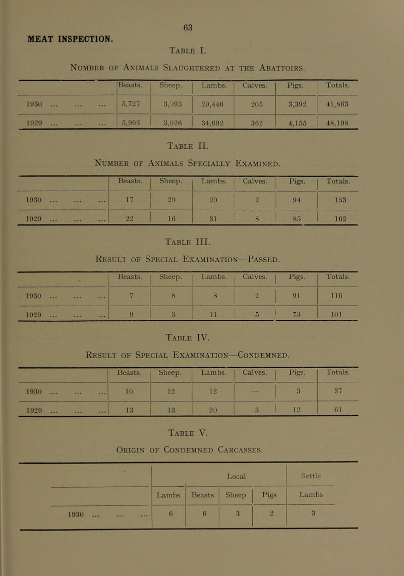 MEAT INSPECTION. Table L Number of Animals Slaughtered at the Abattoirs. Beasts. Sheep. I.ambs. Calves. Pigs. Totals. 1!)30 5,727 3, )93 29,446 205 3,392 41,863 1929 5,963 3,026 34,692 362 4,155 48,198 Table II. Number of Animals Specially Examined. Beasts. Sheep. Lambs. Calves. Pigs. Totals. 1930 20 20 94 153 1929 22 16 31 8 85 162 Table III. Result of Special Examination—Passed. - Beasts. Sheep. Lambs. Calves. Pigs. Totals. 1930 7 8 8 2 91 116 1929 9 3 11 5 73 101 Table IV. Result of Special Examination—Condemned. Beasts. Sheep. Lambs. Calves. Pigs. Totals. 1930 10 12 12 — 3 37 1929 13 13 20 3 1 12 61 Table V. Origin of Condemned Carcasses. Local f Settle Lambs Beasts Sheep Pigs Lambs 19.30 6 6 3 2 3