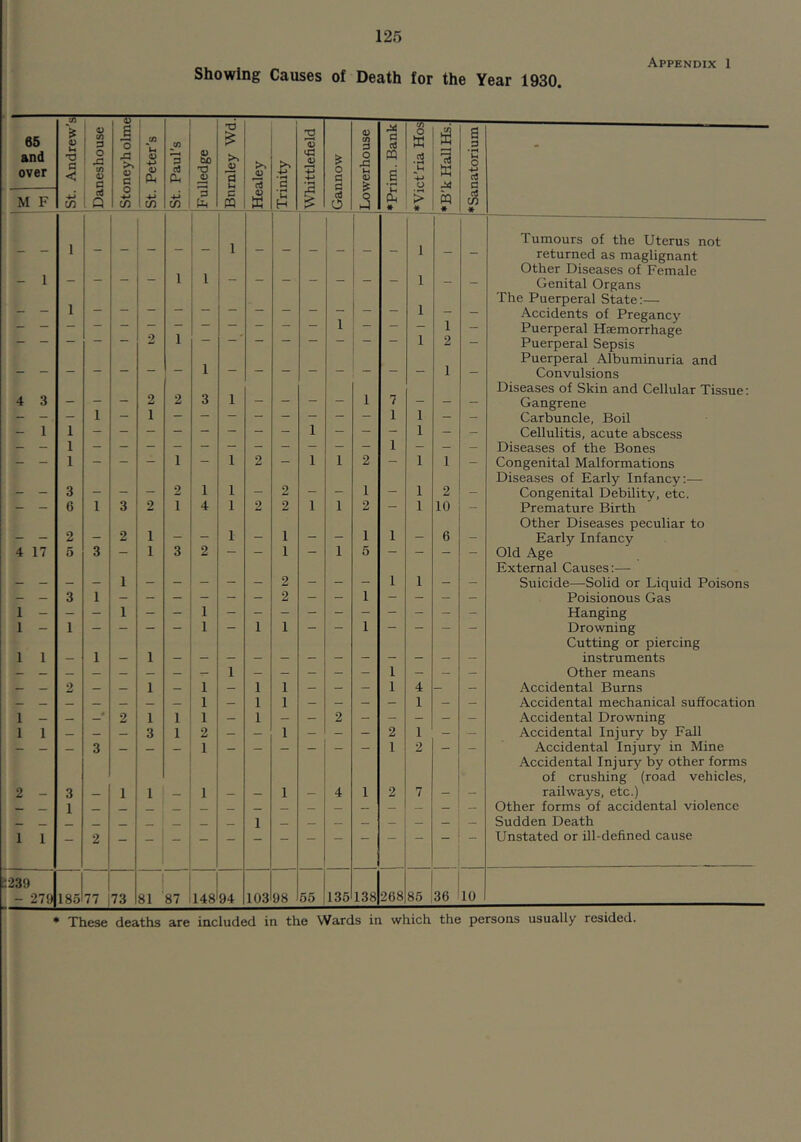 Appendix 1 Snowing Causes of Death for the Year 1930. 65 and over Andrew’s : ^ i 55 § • XI w C o 6 o <D c Peter’s Paul’s tuO JJ T3 *5 u s 13 • ^ c S 'S tC o S 0 c C2 o tn o t-t (D > M C (tf PQ e (fi o w ■2 ‘u o B .2 ‘C o c3 a - M F c/3 55 'B 0 PQ w u H O 2i Oh » > * m « rt c/^ « 1 1 1 Tumours of the Uterus not returned as maglignant - 1 - - - - 1 1 - - - - - - - 1 — — Other Diseases of Female Genital Organs 1 1 1 — __ The Puerperal State:— Accidents of Pregancy 1 1 1 — Puerperal Haemorrhage — — — “ “ ~ — 2 “ Puerperal Sepsis 1 1 _ Puerperal Albuminuria and Convulsions 4 3 — — — 2 2 3 1 — — — — 1 7 — — — Diseases of Skin and Cellular Tissue: Gangrene - — . — 1 — 1 — — — — — — — 1 1 “ - Carbuncle, Boil - 1 1 1 1 Cellulitis, acute abscess 1 1 Diseases of the Bones - - 1 - - - 1 1 2 - 1 1 2 - 1 1 - Congenital Malformations _ 3 _ — — 2 1 1 — 2 _ — 1 — 1 2 Diseases of Early Infancy:—• Congenital Debility, etc. - — 6 1 '6 2 1 4 1 2 2 1 1 2 — 1 10 ~ Premature Birth _ — 2 _ 2 1 _ _ 1 — 1 — 1 1 _ 6 Other Diseases peculiar to Early Infancy 4 17 6 3 — 1 3 2 — - 1 — 1 5 — - — - Old Age _ _ _ 1 2 1 1 _ External Causes:— Suicide—Solid or Liquid Poisons _ _ 3 1 - - - — — — 2 — — 1 — - - - Poisionous Gas 1 - 1 1 Hanging 1 - 1 - - - - 1 - 1 1 - - 1 - - - - Drowning 1 1 1 1 Cutting or piercing instruments 1 1 Other means — — 2 — — 1 — 1 — 1 1 — _ — 1 4 — — Accidental Burns — — — — — — 1 — 1 1 — — — — 1 — — Accidental mechanical suffocation 1 - — —* 2 1 1 1 — 1 — — 2 - - — — — Accidental Drowning 1 1 — — — 3 1 2 — — 1 — — — 2 1 - — Accidental Injury by Fall — — _ 3 _ _ 1 — — — — — — 1 2 — — Accidental Injury in Mine 2 - 3 1 1 1 1 4 1 2 7 Accidental Injury by other forms of crushing (road vehicles, railways, etc.) 1 Other forms of accidental violence 1 Sudden Death 1 1 — 2 Unstated or ill-defined cause :239 - 2791 186 77 73 81 87 148 94 103 98 55 136 138 268 85 36 10