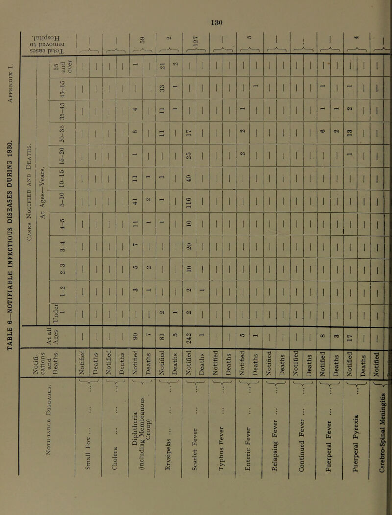 TABLE 6—NOTIFIABLE INFECTIOUS DISEASES DURING 1930, Appendix •imidsoH poAOuiaj S3SED JEIOX I 1 f 05 / 1 1 ^ r 1 -t 1 f ^ \ 3 Cases Notified and Deaths. Cl 1 - rH »o o Cl Cl CD Cl CO Cl o CO fcO <r: o 1 1 1 1 1 cq rH 1 116 1 1 1 1 1 1 1 1 1 1 1 1 1 1 4-5 1 1 1 1 11 1 10 1 1 i 1 1 1 1 1 1 1 1 1 1 1 3-4 1 1 1 i l> 1 1 1 20 1 i I 1 1 1 I I 1 1 1 1 1 1 CO Oi 1 1 1 1 Cl 1 1 O pH 1 1 1 1 1 1 1 1 1 1 1 1 1 1 1 i i 1 CO 1 1 Cl fH 1 1 i 1 1 1 1 1 1 1 1 1 1 Under 1 1 1 1 i 1 1 Cl Cl 1 1 1 i 1 1 1 1 1 1 1 1 I 1 At all Ages. 1 1 i 1 06 1 00 »o 242 rH 1 1 lO rH 1 1 1 1 00 CO 1 1 Notifi- cations and Deaths. Notified Deaths Notified Deaths Notified iDeaths Notified Deaths Notified Deaths Notified Deaths Notified Deaths Notified Deaths Notified Deaths | Notified Deaths Notified Deaths Notified 1 Notifiable Diseases. Small Pox ... ... ...,| L Cholera ... ... ...,|^ Diphtheria C (including Membranous -< Croup) 1^ Erysipelas ... ... ...-|^ Scarlet Fever ... ...-|^ Typhus Fever ... V. Enteric Fever ... ...-j L Relapsing Fever ... ...-^ u > 4. X C c c5 U a > t fc Q V- 4. a a (< ’5 a w > ”5 u s 0. « •s c < :s 5 c c w « 1 c u 4J U 1 > c 1