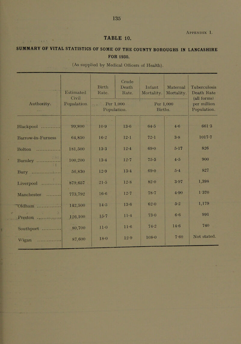 Appendix 1. TABLE 10. SUMMARY OF VITAL STATISTICS OF SOME OF THE COUNTY BOROUGHS IN LANCASHIRE FOR 1930, (As supplied by Medical Officers of Health). Authority. Estimated Civil Population. Birth Rate. Crude j Death Rate. Infant Mortality. Maternal Mortality. Tuberculosis Death Rate (all formsl per million Population. Per 1,000 Population. Per 1,000 Births. Blackpool oy.suo 10-9 13-6 64-5 4-6 661-3 Barrow-in- F ur ness 64,850 16-2 12-1 72-1 3-8 1017-7 Bolton 181,500 13-3 12-4 69-0 5-17 826 Burnley i 100,200 13-4 12-7 75-5 4-5 900 Bury i — 56,830 12-9 13-4 69-0 5-4 827 Liverpool 21-5 12-8 82-0 3-97 1,398 Manchester 773,792 16-6 12-7 78-7 4-90 1-370 Oldham 142,500 14-5 13-6 62-0 5-2 1,179 ;Prestpn 126,100 15-7 11-4 73-0 6-6 991 Southport 80,700 11-0 11-6 74-2 14-6 740 Wigan 87,600 18-0 12-9 108-0 7-60 Not stated.