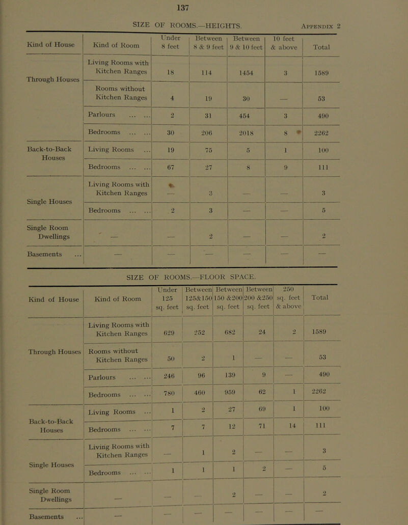 SIZE OF ROOMS.—HEIGHTS. Appendix 2 Kind of House Kind of Room Under 8 feet Between 8 & 9 feet Between 9 & 10 feet 10 feet & above Total Through Houses Living Rooms with Kitchen Ranges 18 114 1454 3 1589 Rooms without Kitchen Ranges 4 19 30 — 53 Parlours 2 31 454 3 490 Bedrooms 30 206 2018 8 * 2262 Back-to-Back Houses Living Rooms 19 75 5 1 100 Bedrooms 67 27 8 9 111 Single Houses Living Rooms with Kitchen Ranges % 3 — — 3 Bedrooms 2 3 — — 5 Single Room Dwellings — 2 — — 2 Basements — — — — — — SIZE OF ROOMS.—FLOOR SPACE. Kind of House Kind of Room Under 125 sq. feet Between 125&150 sq. feet Between 150 &200 sq.feet Between 200 &250 sq. feet 250 sq. feet & above Total Living Rooms with Kitchen Ranges 629 252 682 24 2 1589 Through Houses Rooms without Kitchen Ranges 50 2 1 — — 53 Parlours 24(5 96 139 9 — 490 Bedrooms 780 460 959 62 1 2262 Back-to-Back Houses Living Rooms 1 2 27 69 1 100 Bedrooms 7 7 12 71 14 111 Living Rooms with Kitchen Ranges — 1 2 — — 3 Single Houses Bedrooms 1 1 1 2 — 5 Single Room Dwellings _ — 2 — — 2 Basements — — — — —