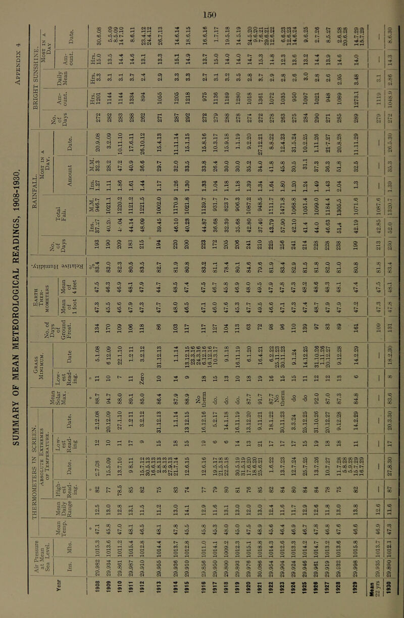 SUMMARY OF MEAN METEOROLOGICAL READINGS, 1908-1930. 150 8gS ?3 03 03 O ' w !^q is’ 3.3 H X . S; §J s g d m 288 r«- 00 00 03 tN- t-.. I'r l'- |T- 1- CD I'- 03 00 |o <3 CJ 2 > rH hj 3 3 ' i—i ^ tffj »H 6 od d rH 03 rH CO CD on id 1 \ 8 rH rH rH rH rH rH rH rH rH rH tH tH tH rH rH rH C3 (A I-H tH rH OI rH OI 01 01 OI OI 01 OI 04 OI 04 OI OI OI 04 rH 04 04 . •AiTpnnnfr SSco cd oi cd oi d cd d cd oi oi w 1 ^ p O .S od p T^ od P p od od oC itT S T.. 'til Hi* Til Til Til Tfl Til Til Til Tt Tt Tt Tt Tt Tt Tt Tt Tt Tt Tt -t -t E W < p 0*2 id CD r.1 p P od d P CD It. id (33 CD tr. P on P I> It. I- . ' S rt ''i' 'tt Ti< Til Til Til Til tH Til Tt Tt Tt Tt Tt Tt Tt Tt Tt Tt 't Tt t o «1 TJ S -J •.t o o> CD CO CD CO t«- Tt CO CO 04 CD o (33 o- CO 03 rH . 3 w) CO O O 00 o OI o CD |T. 03 03 r^ CO 03 00 X o r OOP rH rH rH rH —H ZQ 00 a O OI CO Til 03 O OI CO CO ID cDcDr<* X 03 O o rH rH rH rH tH ^ rH rH rH rH rH rH rH OI OI OI OI OI Tt CM OlOIOl 01 OI (/) (A rt o rH OI OI oi oi OI CO CO OI OI CO rH rH Tt 04 OrH 04 04 oi 1 oi 3 td iH oi cd rj cd hI o 03 rH CD CD CD rH rH rH rH Tt X eo OI rH CO OI OI CO cc CD do 03 Tt rH rH O 03 rH CO rH rH rH OI CO rH CO 04 (1 55 1 [ Low- est Read ing. o Zero O Til 03 CO iD CO O 00 03 CD ID ID rH 04 04 CO CO 1 X ” iH rH rH rH rH rH rH ^H rH rH tH rH rH rH rH tH lH Cl-. •. t« X o rH o Til 03 03 o§ I> O- O o w X o ^ o JS ° 00 •*ii 00 O id CD od X § ^ J3 d o d P •o OI trl Tt 1 X 00 a 00 00 00 CO CO 00 XJ X 00 03 CO .a 03 CO X X X ; 00 Oi o rH OI CO Til ID CD It. oo 03 o rH OI eo iD CD s C3 o o rH tH rH •H rH iH rH rH rH iH OI 04 OI OI Tt 04 OI OI C4 <5 Q oi OI rH OI oi oi oi OI oi rH OI tH oi o oi oi oi 1 cd i-H rH rH cd rH rH rH id 3 rH rH rH od rH cd rH rH rH rH d OI CO CD CD cd 03 d cd id rH d 04 w CO rH rH rH CO OI CO OI sg , 2 g“ £ H Low 1 est Read ing 01 O rH 03 iD 00 iD Cft CD CD Tt CO rH IT. It. r* ID (33 00 X 1 It. U C/5 rH rH rH rH rH rH rH rH (N rH rH rH rH tH ^H rH 1 W u ... ft. o OI CO CO CO CO CO Tfi iD CD r'- 00 00 03 03 O O rr 01 CO Tt iD CD 00 on 00 03 03 04 04 04 04 04 o s O rH rH tH rH rH rH rH rH iH rH rH rH r rH rH rH OI 01 OI OI OI OI 04 OI 04 X lO P od O-iD CD CO 00 03 1> CD CD ID ID iD ID iD CD CD CD CD P P o- t'-XC3tT,tT. 1 od >j H Q ID cd 03 ID O CD OI CO tr. rH oi oi 03 rH OI O rH tr-OOlD rH cd OI id CO d iH ID iD lO CD ItT O {. oi rH rH rH CO rH OlOl rH rH rHOIOI CO CO rH iHOI rH OI rH rH rH rH OI H X •< ■Sti'S bi n 0^ lO iD OI Tf r>- 03 o CD ID OI Tt o Tt 00 ID OI 1 ^ 'ii 'A C ° CO l>. 00 00 00 I'- 00 0- tr. CO 00 It. GO 00 CO CO CO 00 tr. O- X 1 X O a 05 - tr § a p 3 >.5' 3a SP to O 00 rH ID OI o tH 03 CD iH o O O Tt CD 03 CD 00 O X CD CD 2 <? S oi cd oi cd cd Til OI CO cd oi CO oi rH rH 04 OI tH cd cd OI rH rH rH rH rH rH rH rH rH rH rH rH rH rH rH rH rH rH ^H 3 i* rH 00 O rH ID rH CO UO 00 CO o o ID 03 CO Tt 03 tr, 00 00 CD CD 03 X id od CD od t>^ id id id CD ID on id CD CD CD CD trl CD CD ''•H •H* -tl Til Tf TH Tt Ti* t Tt Tt Tt Tt Tt Tt Tt H* Tt Tt a> t/> CO CD 01 =9 Til tr. CO o rH OI CO rH GO CO CD CO 04 fr. 04 CD X It. tH id cd rH id 01 Til ed oi rH Tt 03 oi id 00 Tt oi ed Tt Tt cd ed id cd oi rH rH rH g «s O o o o o o o o o o o o o o o o o o o o o - rH rH rH rH rH rH rH rH ^H rH tH rH tH rH wt rH rH OI rs. O ID CD o CD o R CD CO 3 04 X iD O <A 00 rH ID CO ID 03 !>- s o CD X 03 X 03 < 03 03 03 03 03 00 03 00 00 03 03 03 03 03 03 03 03 03 03 X ci Oi C3 OI 03 OI 8 S a 8 03 OI ?i 03 OI 03 OI 03 OI 03 OI « 03 OI 03 Cl 03 04 s 03 OI 03 OI s 03 04 03 04 03 04 tm el eo S o fO ID CD fr eo 03 o Cl ro ID CD ?T- X 03 c d o J r“ M Cl M d CH CH C4 X >- 03 OI 03 03 D3 03 03 03 03 03 03 03 03 03 03 03 03 03 ' r» •• £ OI K 04