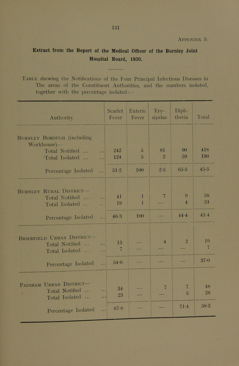 Extract from the Report of the Medical OiTicer of the Burnley Joint Hospital Board, 1930. Table shewing the Notihcatious of the Four Principal Infectious Diseases in The areas of the Constituent Authorities, and the numbers isolated, together with the percentage isolated:— Authority 1 Scarlet ^ Fever Enteric Fever Ery- sipelas Diph- theria Total Burnley Borough (including W'orkhouse)— Total Notified ... •Total Isolated Percentage Isolated 242 124 5 5 81 2 90 59 418 190 51-2 100 2.5 65-5 45-5 Burnley Rural District— Total Notified Total Isolated ... Percentage Isolated 41 19 1 1 7 9 4 58 24 ■ 46-3 100 — 44-4 41-4 Brierfield Urban District Total Notified Total Isolated ... Percentage Isolated 13 7 — 4 2 19 7 1 54-0 — — — 370 P.ADiHAM Urban District Total Notified Total Isolated ... Percentage Isolated ! 34 23 1 1 1 7 1 7 5 48 28 ()7-() i 1 — — 71-4 58-3