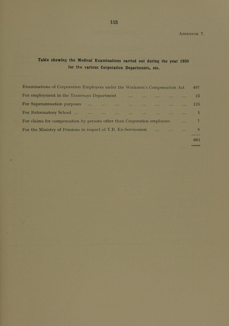 Appendix Table shewing the Medical Examinations carried out during the year 1930 for the various Corporation Departments, etc. Examinations of Corjioration Employees under the Workmen’s Compensation Act 497 For employment in the Tramways Department ... ... ... ... ... 23 For Superannuation purposes ... ... ... ... ... ... ... ... 125 For Reformatory School ... ... ... ... ... ... ... ... ... 1 For claims for compensation by persons other than Coiporation employees ... 7 For the Ministry of Pensions in respect of T.B. Ex-Servicemen ... ... ... 8 661