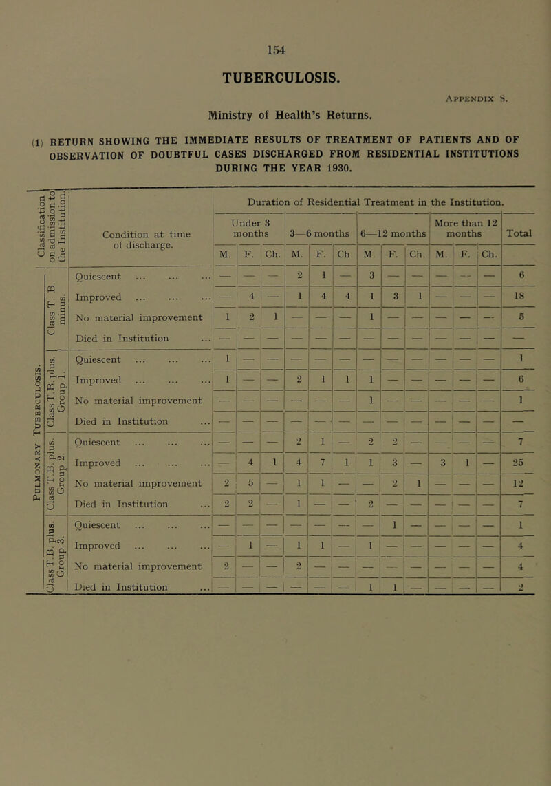 TUBERCULOSIS. Appendix 8. Ministry of Health’s Returns. (1) RETURN SHOWING THE IMMEDIATE RESULTS OF TREATMENT OF PATIENTS AND OF OBSERVATION OF DOUBTFUL CASES DISCHARGED FROM RESIDENTIAL INSTITUTIONS DURING THE YEAR 1930, pi tfl (/) C u « W £3 < o nJ D PU CO 3 p.r-; to 3 OhM ^ a cn f K cn , ni I o _3 pi ^ H S n! •3 Duration of Residential Treatment in the Institution. Condition at time of discharge. Under 3 months 3—6 months 6—12 months More than 12 months Total M. p Ch. M. F. Ch. M. F. Ch. M. F. 1 Ch. Quiescent — — 2 1 — 3 — — — — — 6 Improved — 4 j — 1 4 4 I 3 1 — — — 18 No material improvement 1 2 1 — — — 1 — — — — — 5 Died in Institution Quiescent 1 1 Improved 1 — — 2 1 1 1 — — — — — 6 No material improvement — — — — — 1 — — — — — 1 Died in Institution Quiescent '■ — — — 2 1 — 2 2 — — — 7 Improved — 4 1 4 7 1 1 3 — 3 1 — 25 No material improvement 2 — 1 1 — — 2 1 — — — 12 Died m Institution 2 2 — 1 — — 2 — — — -- — 7 Quiescent — — — — — — 1 — — — 1 Improved 1 — 1 1 I — — — — 4 No material improvement 2 9 4 Died in Institution — — - — — — 1 1 — — , — — 2