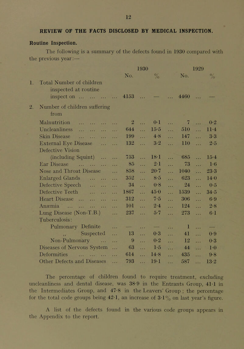 REVIEW OF THE FACTS DISCLOSED BY MEDICAL INSPECTION. Routine Inspection. The following is a summary of the defects found in 1930 compared with the previous year:— No. 1930 /o No. 1929 % 1. Total Number of children inspected at routine inspect on 4153 ... — ... 4460 — 2. Number of children suffering from Malnutrition 2 0-1 7 ... 0-2 Uncleanliness 644 15-5 ... 510 ... 11-4 Skin Disease 199 4-8 ... 147 ... 3-3 External Eye Disease 132 3-2 ... no ... 2-5 Defective Vision (including Squint) 753 18-1 685 ... 15-4 Ear Disease 85 2-1 73 ... 1-6 Nose and Throat Disease 858 20-7 ... 1040 ... 23-3 Enlarged Glands 352 8-5 ... 623 ... 14-0 Defective Speech 34 0-8 24 ... 0-5 Defective Teeth 1867 45-0 ... 1539 ... 34-5 Heart Disease 312 7-5 ... 306 ... 6-9 Anaemia 101 2-4 ... 124 ... 2-8 Lung Disease (Non-T.B.) 237 5-7 ... 273 ... 61 Tuberculosis: Pulmonary Definite — — 1 — ,, Suspected 13 0-3 41 ... 0-9 Non-Pulmonary 9 0-2 12 ... 0-3 Diseases of Nervous System ... 63 1-5 44 ... TO Deformities 614 14-8 ... 435 ... 9-8 Other Defects and Diseases ... 793 19-1 ... 587 ... 13-2 The percentage of children found to require treatment, excluding uncleanliness and dental disease, was 38-9 in the Entrants Group, 41T in the Intermediates Group, and 47-8 in the Leavers’ Group ; the percentage for the total code groups being 42T, an increase of 3-1% on last year’s figure. A list of the defects found in the various code groups appears in the Appendix to the report.