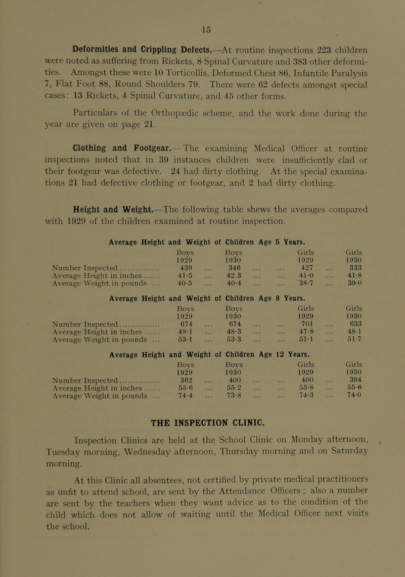 Deformities and Crippling Defects.—At routine inspections 223 children were noted as suffering from Rickets, 8 Spinal Curvature and 383 other deformi- ties. Amongst these were 10 Torticollis, Deformed Chest 86, Infantile Paralysis 7, Flat Foot 88, Round Shoulders 79. There were 62 defects amongst special cases: 13 Rickets, 4 Spinal Curvature, and 45 other forms. Particulars of the Orthopaedic scheme, and the work done during the year are given on page 21. Clothing and Footgear.— The examining Medical Officer at routine inspections noted that in 39 instances children were insufficiently clad or their footgear was defective. 24 had dirty clothing. At the special examina- tions 21 had defective clothing or footgear, and 2 had dirty clothing. Height and Weight.- -The following table shews the averages compared until 1929 of the children examined at routine inspection. Average Height and Weight of Children Age 5 Years. Boys Boys Girls Girls 1929 1930 1929 1930 Number Inspected 439 346 427 333 Average Height in inches 41-5 42.3 41-0 41-8 Average Weight in pounds ... 40-5 40-4 38-7 39-0 Average Height and Weight of Children Age 8 Years. Boys Boys Girls Girls 1929 1930 1929 1930 Number Inspected 674 674 701 633 Average Height in inches 48-1 48-3 47-8 48-1 Average Weight in pounds ... 53-1 53-3 6M 61-7 Average Height and Weight of Children Age 12 Years. Boys Boys Girls Girls 1929 1930 1929 1930 Number Inspected 362 400 400 .. 394 .Average Height in inches 65-6 55-2 56-8 55-6 Average Weight in pounds ... 74-4 73-8 74-3 74-0 THE INSPECTION CLINIC. Inspection Clinics are held at the School Clinic on Monday afternoon, Tuesday morning, Wednesday afternoon, Thursday morning and on Saturday morning. At this Clinic all absentees, not certified by private medical practitioners as unfit to attend school, are sent by the Attendance Officers ; also a number are sent by the teachers when they want advice as to the condition of the child which does not allow of waiting until the Medical Officer next visits the school.