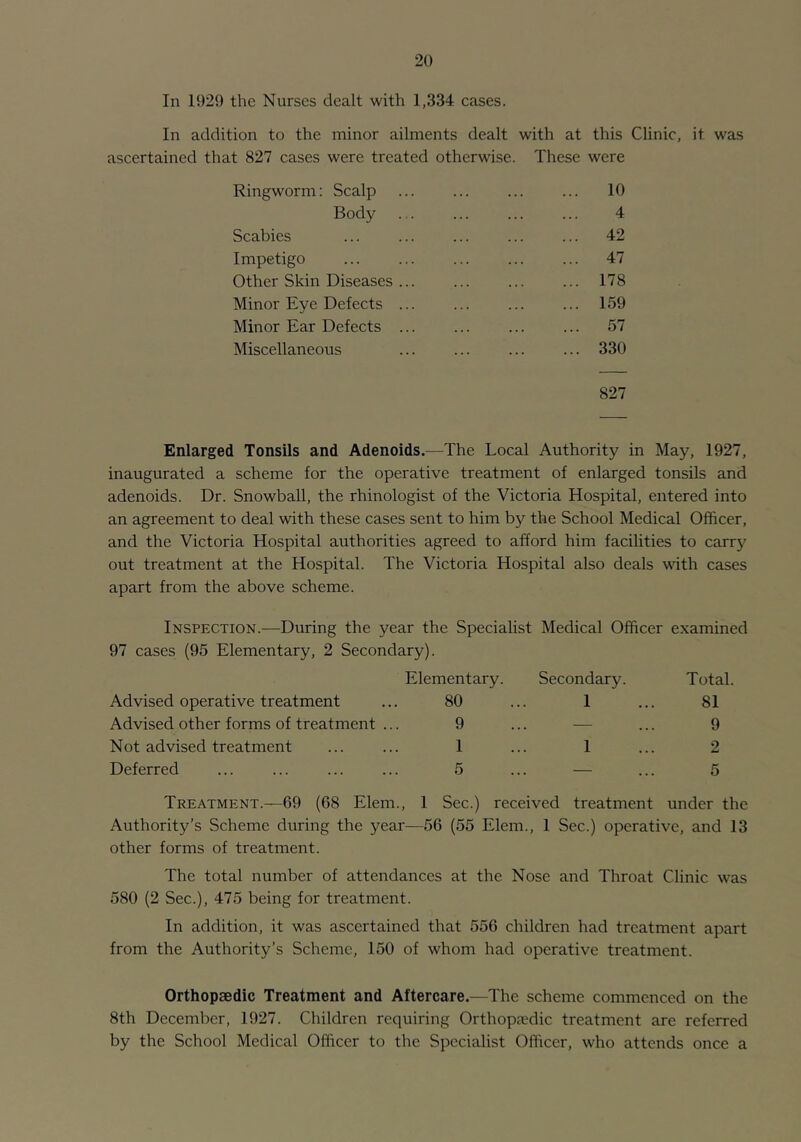 In 1929 the Nurses dealt with 1,334 cases. In addition to the minor ailments dealt with at this Clinic, it was ascertained that 827 cases were treated otherwise. These were Ringworm: Scalp ... ... ... ... 10 Body ... ... ... ... 4 Scabies ... ... ... ... ... 42 Impetigo ... 47 Other Skin Diseases ... ... ... ... 178 Minor Eye Defects 159 Minor Ear Defects ... ... ... ... 57 Miscellaneous ... ... ... ... 330 827 Enlarged Tonsils and Adenoids.—The Local Authority in May, 1927, inaugurated a scheme for the operative treatment of enlarged tonsils and adenoids. Dr. Snowball, the rhinologist of the Victoria Hospital, entered into an agreement to deal with these cases sent to him by the School Medical Officer, and the Victoria Hospital authorities agreed to afford him facilities to carr}' out treatment at the Hospital. The Victoria Hospital also deals with cases apart from the above scheme. Inspection.—During the year the Specialist Medical Officer examined 97 cases (95 Elementary, 2 Secondary). Elementary. Secondary. Total. Advised operative treatment ... 80 ... 1 ... 81 Advised other forms of treatment ... 9 ... — ... 9 Not advised treatment ... ... 1 ... 1 ... 2 Deferred ... ... ... ... 5 ... — ... 5 Treatment.—69 (68 Elem., 1 Sec.) received treatment under the Authority’s Scheme during the year—56 (55 Elem., 1 Sec.) operative, and 13 other forms of treatment. The total number of attendances at the Nose and Throat Clinic was 580 (2 Sec.), 475 being for treatment. In addition, it was ascertained that 556 children had treatment apart from the Authority’s Scheme, 150 of whom had operative treatment. Orthopaedic Treatment and Aftercare.—The scheme commenced on the 8th December, 1927. Children requiring Orthopaedic treatment are referred by the School Medical Officer to the Specialist Officer, who attends once a