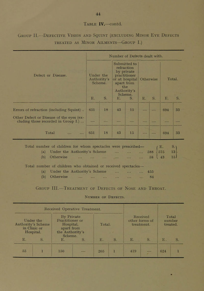 Table IV.—contd. Group 11.—Defective Vision and Squint (excluding Minor Eye Defects TREATED AS MiNOR AiLMENTS—GrOUP I.) Number of Defects dealt with. Defect or Disease. Errors of refraction (including Squint) .. Other Defect or Disease of the eyes (ex- cluding those recorded in Group I.) ... Total Submitted to refraction by private Under the practitioner Authority’s or at hospital Otherwise Scheme. apart from the Authority’s Scheme. E. S. E. S. E. S. 651 18 43 15 — — 651 18 43 15 — — Total. E. S. 694 33 694 33 Total number of children for whom spectacles were prescribed— ' E. S. (a) Under the Authority’s Scheme 588 • 575 13 (b) Otherwise 58 . 43 15 Total number of children who obtained or received spectacles— (a) Under the Authority’s Scheme ... ... ... 455 (b) Otherwise ... ... ... ... ... ... 84 Group III.—Treatment of Defects of Nose and Throat. Number of Defects. Received Operative Treatment. By Private Received Total Under the Practitioner or other forms of number Authority’s Scheme Hospital, Total. treatment. treated. in Clinic or apart from Hospital. the Authority’s Scheme. E. s. E. S. E. S. E. S. E. S. 55 1 150 — 205 1 419 — 624 1