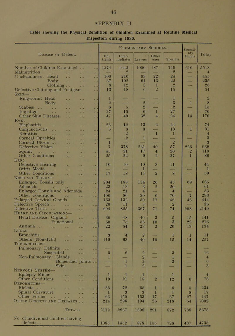 APPENDIX II. Table shewing the Physical Condition of Children Examined at Routine Medical Inspection during 1930. Elementary Schools. Second- Disease or Defect. En- trants Inter- mediates Leavers Other Ages Specials ary Pupils Total Number of Children Examined ... 1274 1642 1050 187 749 616 1 5518 Malnutrition — 2 — — 2 — 4 Uncleanliness: Head 100 216 93 22 24 — 455 Body 37 102 61 13 22 — 235 Clothing ... 8 12 3 1 2 — 26 Defective Clothing and Footgear 13 18 6 2 15 — 54 Skin— Ringworm: Head 1 — — — 1 — 2 Body 2 — 2 — 3 1 8 Scabies ... 6 5 2 — 2 — 15 Impetigo 27 15 6 1 27 — 76 Other Skin Diseases 47 49 32 4 24 14 170 Eye: Blepharitis 23 12 13 2 24 — 74 Conjunctivitis ... 6 8 3 — 13 1 31 Keratitis 2 — 1 1 _ 4 Corneal Opacities 2 1 — — — 3 Corneal Ulcers ... 1 — _ 2 — 3 Defective Vision 7 378 231 40 57 225 938 Squint 45 31 17 4 20 2 119 Other Conditions 25 22 9 2 27 1 86 Ear: Defective Hearing 10 10 10 3 11 — 44 Otitis Media — — 1 — — — 1 Other Conditions 17 18 14 2 8 — 59 Nose and Throat: Enlarged Tonsils only 204 188 134 26 45 68 665 Adenoids 23 13 3 2 20 — 61 Enlarged Tonsils and Adenoids 24 21 4 — 4 — 53 Other Conditions 100 80 30 6 70 7 293 Enlarged Cervical Glands 153 132 50 17 46 46 444 Defective Speech ... 20 11 3 — 2 — 36 Defective Teeth ... 604 825 367 71 74 208 2149 Heart and Circulation :— Heart Disease: Organic 30 48 40 3 5 15 141 Functional 50 75 56 10 3 22 216 Anaemia ... 22 54 23 2 20 13 134 Lungs— Bronchitis 3 4 2 1 1 11 Others (Non-T.B.) 115 63 40 10 15 14 257 T UBERCULOSIS Pulmonary: Definite — — — — — — — Suspected 5 6 2 — 3 — 16 Non-Pulmonary: Glands 1 — 2 — 1 — 4 Bones and Joints ... — 1 2 — 3 — 6 Skin — 1 2 3 Nervous System— Epilepsy Minor 1 1 1 — 1 — 4 Other Conditions 19 21 18 2 12 6 78 Deformities— Rickets ... 85 72 65 1 6 5 234 Spinal Curvature 1 3 3 1 1 8 17 Other Forms 63 150 153 17 37 27 447 Other Defects and Diseases ... 214 296 194 26 218 54 1002 Totals 2112 2967 1698 291 872 738 8678 No. of individual children having defects... 1085 1452 878 155 728 437 4735