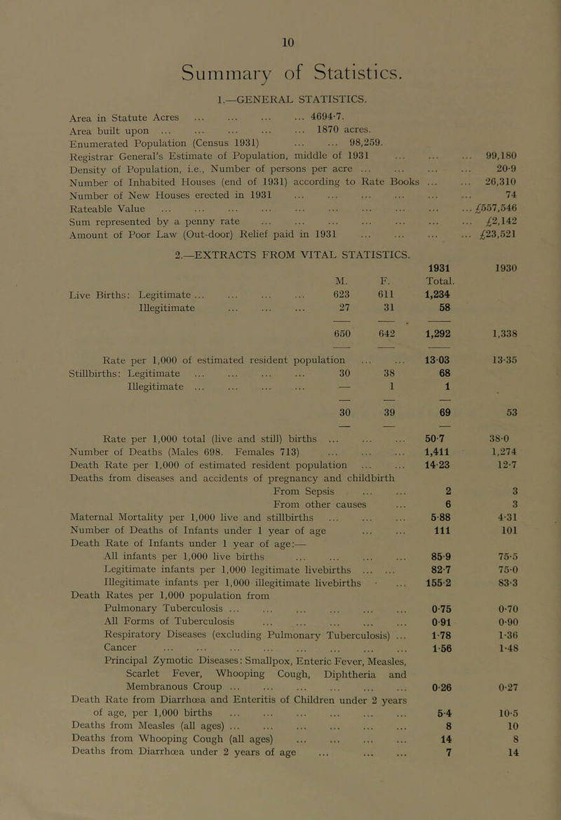 Summary of Statistics. 1.—GENERAL STATISTICS. Area in Statute Acres ... ... ... ... 4G94-7. Area built upon ... ... ... ... ... 1870 acres. Enumerated Population (Census 1931) 98,259. Registrar General’s Estimate of Population, middle of 1931 Density of Population, i.e., Number of persons per acre Number of Inhabited Houses (end of 1931) according to Rate Books Number of New Houses erected in 1931 Rateable Value Sum represented by a penny rate Amount of Poor Law (Out-door) Relief paid in 1931 2.—EXTRACTS FROM VITAL STATISTICS. Deaths from diseases and accidents of pregnancy and childbirth From Sepsis From other causes Maternal Mortality per 1,000 live and stillbirths Number of Deaths of Infants under 1 year of age Death Rate of Infants under 1 year of age:— All infants per 1,000 live births Legitimate infants per 1.000 legitimate livebirths Illegitimate infants per 1,000 illegitimate livebirths Death Rates per 1,000 population from Pulmonary Tuberculosis ... All Forms of Tuberculosis Respiratory Diseases (excluding Pulmonary Tuberculosis) ... Cancer Principal Zymotic Diseases: Smallpox, Enteric Fever, Measles, Scarlet Fever, Whooping Cough, Diphtheria and Membranous Croup ... Death Rate from Diarrhoea and Enteritis of Children under 2 years of age, per 1,000 births Deaths from Measles (all ages) ... Deaths from Whooping Cough (all ages) Deaths from Diarrhoea under 2 years of age 2 6 5-88 111 85-9 82-7 155-2 0-75 0- 91 1- 78 1-56 0-26 5-4 8 14 7 99,180 20-9 20,310 74 ;£557,546 ;^2,142 ;£23,521 1931 1930 M. F. Total. Live Births: Legitimate ... 023 Oil 1,234 Illegitimate 27 31 58 050 042 1,292 1,338 Rate per 1,000 of estimated resident population 13-03 13-35 Stillbirths: Legitimate 30 38 68 Illegitunate ... — 1 1 30 39 69 53 Rate per 1,000 total (live and still) births 50-7 38-0 Number of Deaths (Males 098. Females 713) 1,411 1,274 Death Rate per 1,000 of estimated resident population 14-23 12-7 3 3 4-31 101 75-5 75-0 83-3 0-70 0- 90 1- 30 1-48 0-27 10-5 10 8 14