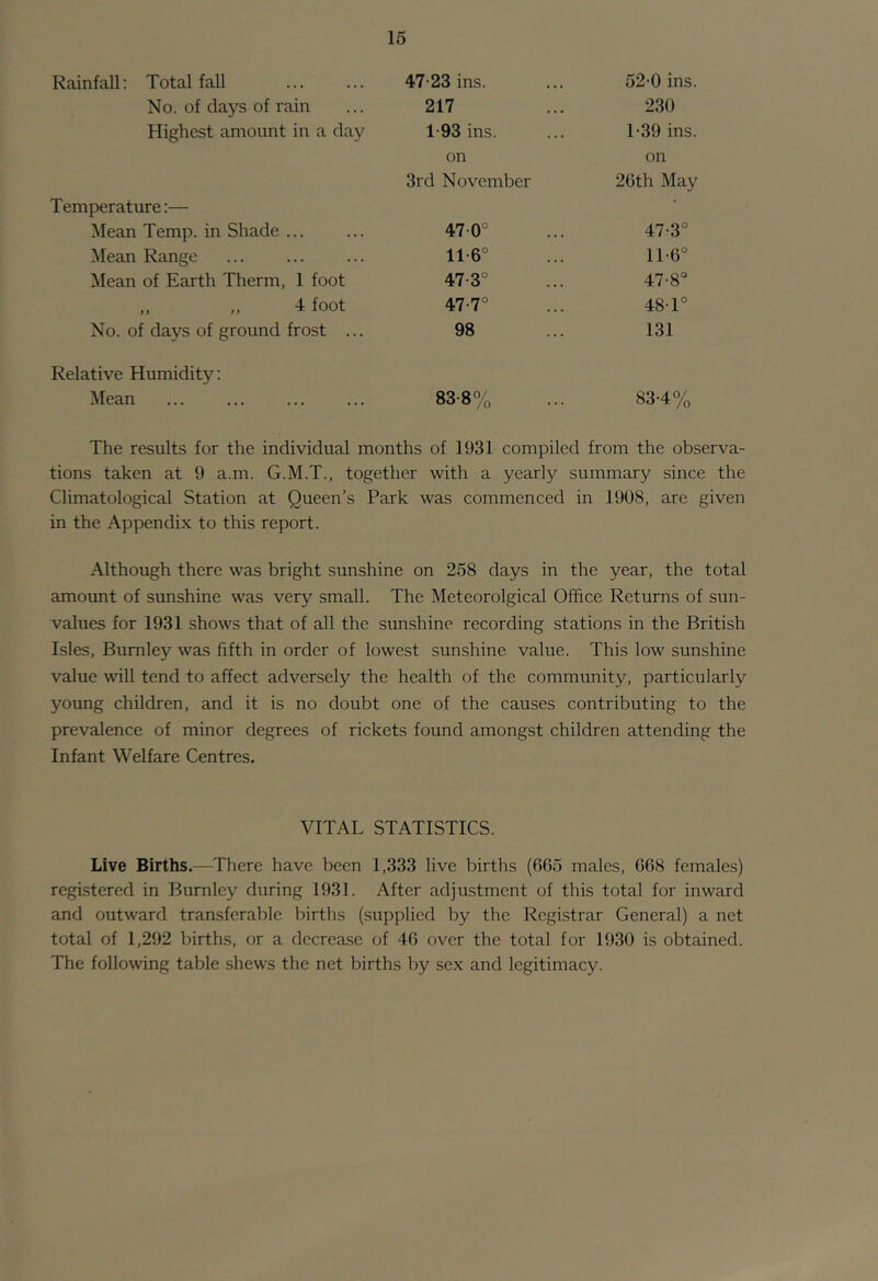 Rainfall: Total faU 47-23 ins. 52-0 ins. No. of days of rain 217 230 Highest amount in a day 1-93 ins. 1-39 ins. on on 3rd November 26th May Temper atmre:— Mean Temp, in Shade ... 47-0° 47-3° Mean Range 11-6° 11-6° Mean of Earth Therm, 1 foot 47-3° 47-8° „ „ 4 foot 47-7° O CO No. of days of ground frost ... 98 131 Relative Humidity: Mean 83-8% 83-4% The results for the individual months of 1931 compiled from the observa- tions taken at 9 a.m. G.M.T., together with a yearly summary since the Climatological Station at Queen’s Park was commenced in 1908, are given in the Appendix to this report. Although there was bright sunshine on 258 days in the year, the total amount of sunshine was very small. The Meteorolgical Office Returns of sun- values for 1931 shows that of all the sunshine recording stations in the British Isles, Burnley was fifth in order of lowest sunshine value. This low sunshine value will tend to affect adversely the health of the community, particularly young children, and it is no doubt one of the causes contributing to the prevalence of minor degrees of rickets found amongst children attending the Infant Welfare Centres. VITAL STATISTICS. Live Births.—There have been 1,333 live births (665 males, 668 females) registered in Burnley during 1931. After adjustment of this total for inward and outward transferable births (supplied by the Registrar General) a net total of 1,292 births, or a decrease of 46 over the total for 1930 is obtained. The following table shews the net births by sex and legitimacy.