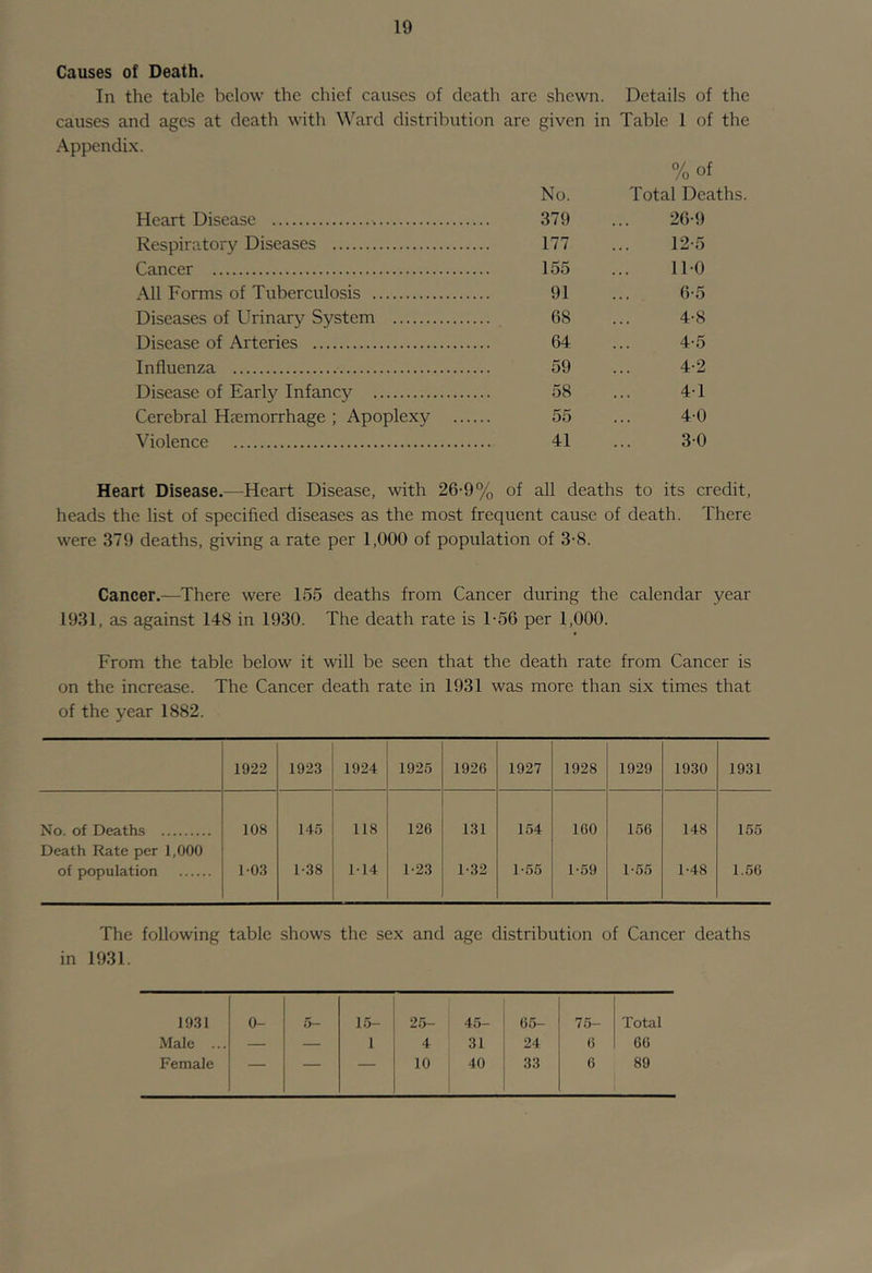 Causes of Death. In the table below the chief causes of death are shewn. Details of the causes and ages at death with Ward distribution are given in Table 1 of the Appendix. No. %of Total Deaths. Heart Disease 379 26-9 Respiratory Diseases 177 12-5 Cancer 155 11-0 All Forms of Tuberculosis 91 6-5 Diseases of Urinary System 68 4-8 Disease of Arteries 64 4-5 Influenza 59 4-2 Disease of Early Infancy 58 4-1 Cerebral Haemorrhage ; Apoplexy 55 4-0 Violence 41 3-0 Heart Disease.—Heart Disease, with 26-9% of all deaths to its credit, heads the list of specified diseases as the most frequent cause of death. There were 379 deaths, giving a rate per 1,000 of population of 3-8. Cancer.—There were 155 deaths from Cancer during the calendar year 1931, as against 148 in 1930. The death rate is T56 per 1,000. From the table below it will be seen that the death rate from Cancer is on the increase. The Cancer death rate in 1931 was more than six times that of the year 1882. 1922 1923 1924 1925 1926 1927 1928 1929 1930 1931 No. of Deaths Death Rate per 1,000 108 145 118 126 131 154 160 156 148 155 of population 1-03 1-38 114 1-23 1-32 1-55 1-59 1-55 1-48 1.56 The following table shows the sex and age distribution of Cancer deaths in 1931. 1931 0- 5- 15- 25- 45- 65- 75- Total Male ... — — 1 4 31 24 6 66 Female — —— — 10 40 33 6 89