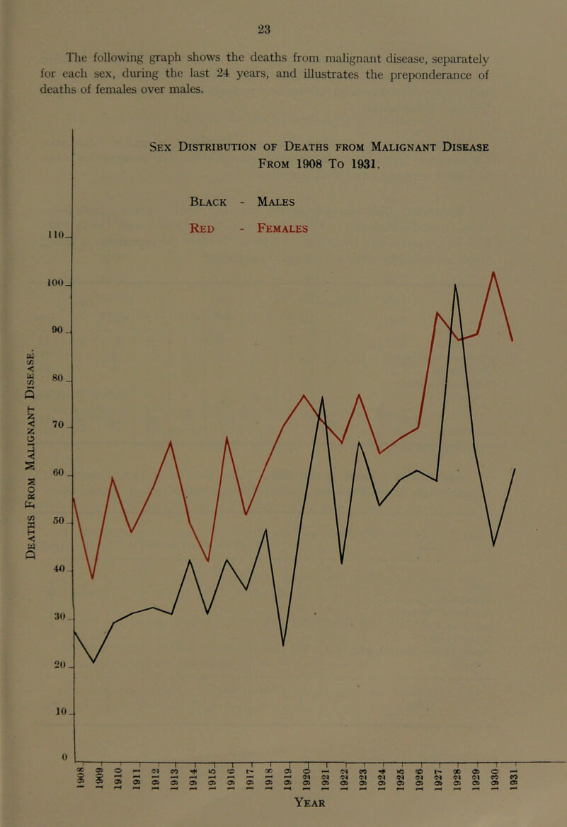 110- 100. 90- 80- 70 . 60 . 50. ■U) 30 20 10 0 23 le following graph shows the deaths from malignant disease, separately ;h sex, during the last 24 years, and illustrates the preponderance of of females over males. Sex Distribution of Deaths from Malignant Disease From 1908 To 1931. Black - Males Red - Females GO —r“ 03 o CO —r~ —r lO 1” to p. —r- 00 —r 03 T ~r —r“ 'N 1“ CO 1— “T— »C —n CD —n ~r 00 —r* 03 —r o 1- 2 fN 'M iM (N (N CO 03 03 03 03 03 03 03 03 03 03 03 03 03 03 03 o> 03 03 03 03 03 03 ^i4 F-4 Year