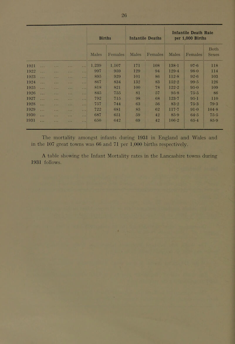 2C) Births Infantile Deaths Infantile Death per 1,000 Birth Rate IS Males Females Males Females Males Females Both Sexes 1921 1,239 1,107 171 108 1.38-1 97-6 118 1922 997 959 129 94 129-4 98-0 114 1923 895 929 101 86 112-8 92-6 103 1924 867 834 132 83 1.52-2 99-5 126 1925 818 821 100 78 122-2 95-0 109 1926 845 755 81 i 57 95-8 75-5 86 1927 792 715 98 ' 68 123-7 95-1 110 1928 757 744 63 56 83-2 75-3 79-3 1929 722 681 85 62 117-7 91-0 104-8 19.30 687 651 59 42 85-9 64-5 75-5 1931 650 642 69 42 i 106-2 65-4 85-9 The mortality amongst infants during 1931 in England and Wales and in the 107 great towns was 66 and 71 per 1,000 births respectively. A table showing the Infant Mortality rates in the Lancashire towns during 1931 follows. •f