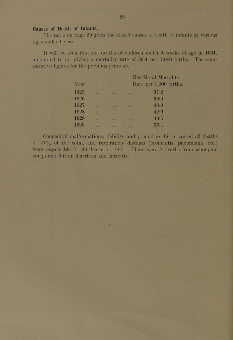 Causes of Death of Infants. The table on page 29 gives the stated causes of death of infants at various ages under 1 year. It will be seen that the deaths of children under 4 weeks of age in 1931, amounted to 51, giving a mortality rate of 39-4 per 1,090 births. The com- parative figures for the previous years are Neo-Natal Mortality Year. Rate per 1,000 births. 1925 1926 1927 1928 1929 1930 37-2 36-9 48-9 42- 6 43- 5 35-1 Congenital malformations, debility and premature birth caused 52 deaths or 47% of the total, and respirator}^ diseases (bronchitis, pneumonia, etc.) were responsible for 20 deaths or 18%. There were 7 deaths from whooping cough and 5 from diarrhoea and enteritis.