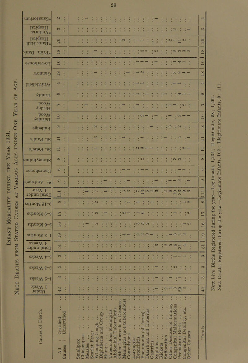 Infant Mortality during the Year 1931. Nett Deaths from Stated Causes at Various Ages under One Year of Age. uinuo^-BUHS* in^idsoH niJO^DiA* lu^idsoj-i lluHJluue* >lUUei lUTJJ* asnoqra.woT MDUuno piDijamiqA\ ^?uux poo.w AainoH poo w Aojoing aSpannx s.in^d IS s,ja;9d XS ^UIIoqA9uo:^S asnoqsaunQ 3,M9jpUV 'IS JB9A I Japan sqiuoivgi-6 sqiuojM 6-9 sqiuojv 9-9 sq;uopj g-i Sq99AV f japun sqaaAv t-f sqaaM 8-f S5133M 2-1 qaaAV I japuQ ct5 O Q 3 CJ : C'l ^ 'M — : rc X ■ — — [ * CO *0 o 0) 4^ '•x: ^ .t: 0) t! <-> fed a o ; F—' —^ CO • :co?o :i>coiooico ‘oi^oococio : : : CO ic 'N ; 0-1 oi CO «—( • ^ CO Ol CO : CO : oi lo CO —^ tj< CO : OI CO 05 CO OI X o o. a a. D O ^ o u (j rt ,5j 60.2 Cij d ^ ^ .y 4) j a o o ^ a • s i •§ il- 3 c U > Ip^ C/) CJ ^ c/3 Q S c«-!3 in •tiO 60 3 a o C 3 ij (/) ^ O'd O 3 d (u o X) 3 H<: S8| : (w'd . -52 3 n S : to * d d o . § § .D (/) 3 3 B .2 H '33.5 'So'^a u 3 3 o O 2‘3 S hS 3.2 '.2 ■c I v r 4J ' a w X) ’ 3 3 3 a- XJ fc 3 >. « . O 3 • 3 O • 2 +2 3 g : -I G • o S to -X tj 3 2 .3 ;3Sw <u ^ 2i« |;aj2-^Q-a5 8 S,a 2 a-3 i« xi d § ,2 o 3 O 7) W c/) O U PM XI 0) O 21 ^ to B 3 d^J 4) u 60 O d xi o UO Nett Live Births Registered during the year—Legitimate, 1,234; Illegitimate, 58; 1,292. Nett Deaths Registered during the year—Legitimate Infants, 102 ; Illegitimate Infants, 9