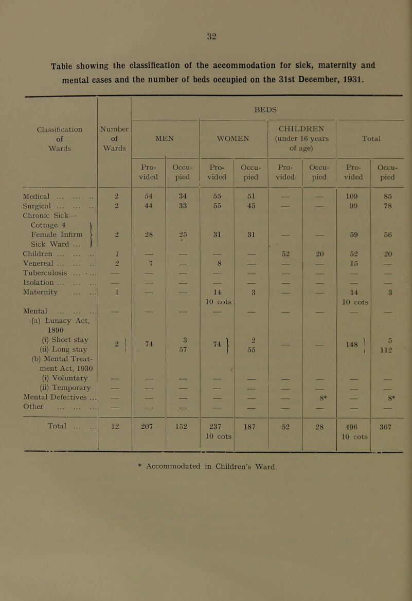 Table showing the classification of the accommodation for sick, maternity and mental cases and the number of beds occupied on the 31st December, 1931. BEDS Classification Number CHILDREN of of MEN WOMEN (under 1(5 years Total Wards Wards of age) Pro- Occu- Pro- Occu- Pro- Occu- Pro- Occu- vided pied vided pied vided pied vided pied Medical 2 64 34 55 51 109 85 Surgical 2 44 33 55 45 — — 99 78 Chronic Sick— Cottage 4 Female Infirm 2 28 25 31 31 — — 59 50 Sick Ward ... Children 1 — — — — 52 20 52 20 Venereal 2 7 — 8 — — — 15 — Tuberculosis ... -... — — — — — — — — — Isolation — — — — — — — Maternity 1 — — 14 3 — — 14 3 10 cots 10 cots Mental — — — — — — — — — (a) Lunacy Act, 1890 (i) Short stay 2 1 74 3 74 1 2 148 ^ 5 (ii) Long stay I - 57 f 00 1 112 (b) Mental Treat ment Act, 1930 (i) Voluntary — — — — — — — — — (ii) Temporary — — — — — — — — — Mental Defectives ... — — — — — 8* 8* Other — — — — —. — — — — Total 12 207 152 237 187 52 28 490 307 10 cots 10 cots * Accommodated in Children’s Ward.
