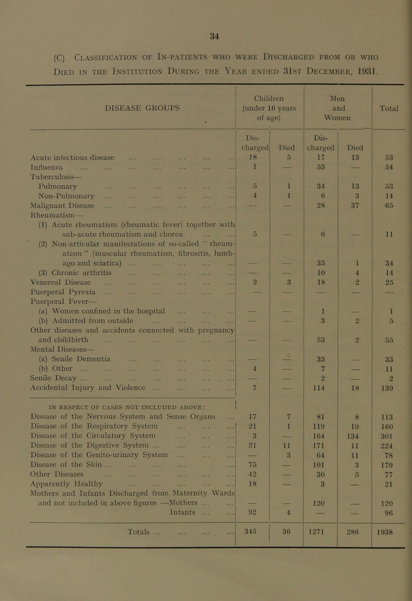 (C) Classification of In-patients who were Discharged from or who Died in the Institution During the Year ended 31st December, 1931. DISEASE GROUPS Children (under 16 years of age) Men and Women Total Acute infectious disease Dis- cliarged 18 Died 5 Dis- charged 17 Died 13 53 Influenza 1 — 53 — 54 Tuberculosis— Pulmonary 5 1 34 13 53 Non-Pulmonary 4 1 6 3 14 Malignant Disease — — 28 37 65 Rheumatism— (1) Acute rheumatism (rheumatic fever) together with sub-acute rheumatism and chorea. 5 6 11 (2) Non-articular manifestations of so-called  rheum- atism ” (muscular rheumatism, fibrositis, lumb- ago and sciatica) ... 33 1 U (3) Chronic arthritis — — 10 4 14 Venereal Disease 2 3 18 2 25 Puerperal Pyrexia — — — — — Puerperal Fever— (a) Women confined in the hospital 1 1 (b) Admitted from outside — — 3 2 5 Other diseases and accidents connected with pregnancy and childbirth 53 2 55 Mental Diseases— (a) Senile Dementia 33 33 (b) Other ... 4 — 7 — 11 Senile Decay ... ... ... ... ... ... . ... — — 2 — 2 Accidental Injury and Violence ... 7 — 114 18 139 IN RESPECT OF CASES NOT INCLUDED ABOVE : Disease of the Nervous System and Sense Organs 17 7 81 8 113 Disease of the Respiratory System 21 1 119 19 160 Disease of the Circulatory System 3 — 164 134 301 Disease of the Digestive System ... 31 11 171 11 224 Disease of the Genito-urinary System — .3 64 11 78 Disease of the Skin ... 75 — 101 3 179 Other Diseases 12 — 30 5 77 Apparently Healthy 18 — 3 — 21 Mothers and Infants Discharged from Maternity Wards and not included in above figures —Mothers ... _ 120 120 Infants ... 92 4 — — 96 Totals ... 345 36 1271 286 1938