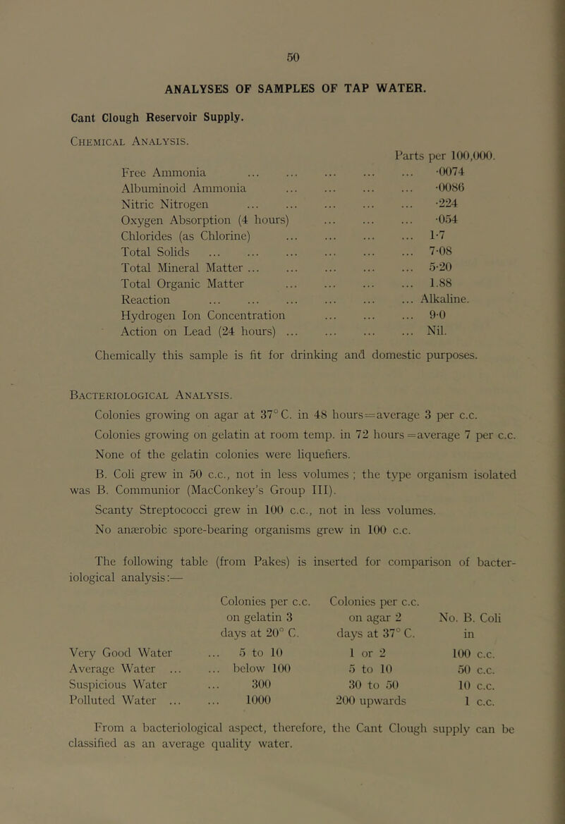 ANALYSES OF SAMPLES OF TAP WATER. Cant Clough Reservoir Supply. Chemical Analysis. Parts per 100,(KJO. Free Ammonia ... ... ... ... ... -0074 Albuminoid Ammonia ... -(KISO Nitric Nitrogen ... ... ... ... ... -224 Oxygen Absorption (4 hours) ... ... ... -054 Chlorides (as Chlorine) ... ... ... ... 1-7 Total Solids 7-08 Total Mineral Matter ... ... ... ... ... 5-20 Total Organic Matter ... ... ... ... 1.88 Reaction ... ... ... ... ... ... Alkaline. Hydrogen Ion Concentration ... ... ... 9-0 Action on Lead (24 hours) ... ... ... ... Nil. Chemically this sample is fit for drinking and domestic purposes. Bacteriological Analysis. Colonies growing on agar at 37° C. in 48 hours—average 3 per c.c. Colonies growing on gelatin at room temp, in 72 hours = average 7 per c.c. None of the gelatin colonies were liquefiers. B. Coli grew in 50 c.c., not in less volumes ; the type organism isolated was B. Communior (MacConkey’s Group III). Scanty Streptococci grew in 100 c.c., not in less volumes. No anaerobic spore-bearing organisms grew in 100 c.c. The following table (from Pakes) is inserted for comparison of bacter- iological analysis:— Very Good Water Average Water . Suspicious Water Polluted Water . Colonies per c.c. on gelatin 3 days at 20° C. 5 to 10 below 100 300 1000 Colonies per c.c. on agar 2 days at 37° C. 1 or 2 5 to 10 30 to 50 200 upwards No. B. Coli in 100 c.c. 50 c.c. 10 c.c. 1 c.c. From a bacteriological aspect, therefore, the Cant Clough supply can be classified as an average quality water.