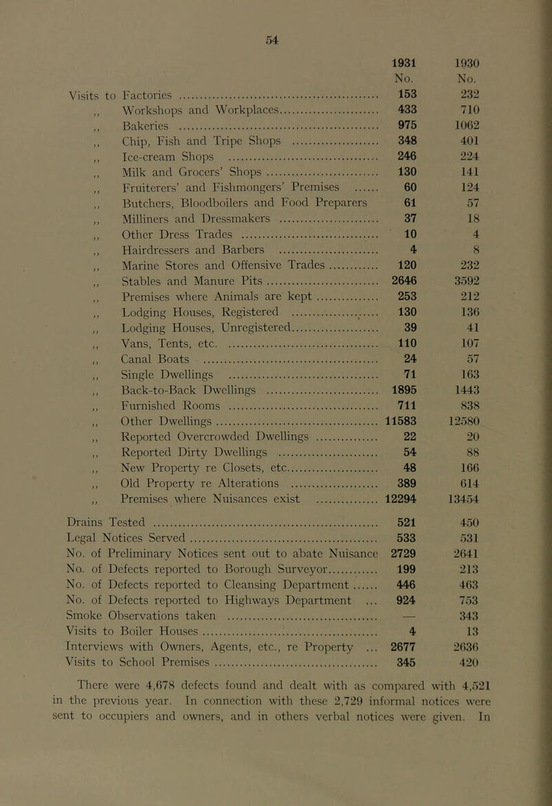 1931 1930 No. No. Visits to Factories 153 232 ,, Workshops and Workplaces 433 710 ,, Bakeries 975 1002 ,, Chip, Fish and Tripe Shops 348 401 ,, Ice-cream Shops 246 224 ,, Milk and Grocers’ Shops 130 141 ,, Fruiterers’ and Fishmongers’ Premises 60 124 ,, Butchers, Bloodboilers and Food Preparers 61 57 ,, Milliners and Dressmakers 37 18 ,, Other Dress Trades 10 4 ,, Hairdressers and Barbers 4 8 ,, Marine Stores and Offensive Trades 120 232 ,, Stables and Manure Pits 2646 3592 ,, Premises where Animals are kept 253 212 ,, Lodging Houses, Registered 130 136 ,, Lodging Houses, Unregistered 39 41 ,, Vans, Tents, etc 110 107 ,, Canal Boats 24 57 ,, Single Dwellings 71 163 ,, Back-to-Back Dwellings 1895 1443 ,, Furnished Rooms 711 838 ,, Other Dwellings 11583 12580 ,, Reported Overcrowded Dwellings 22 20 ,, Reported Dirty Dwellings 54 88 ,, New Property re Closets, etc 48 166 ,, Old Property re Alterations 389 614 ,, Premises where Nuisances exist 12294 13454 Drains Tested 521 450 Legal Notices Served 533 531 No. of Preliminary Notices sent out to abate Nuisance 2729 2641 No. of Defects reported to Borough Surveyor 199 213 No. of Defects reported to Cleansing Department 446 463 No. of Defects reported to Highways Department ... 924 753 Smoke Observations taken — 343 Visits to Boiler Houses 4 13 Interviews with Owners, Agents, etc., re Property ... 2677 2636 Visits to School Premises 345 420 There were 4,678 defects found and dealt with as com]:)ared with 4,521 in the previous year. In connection with these 2,729 informal notices were sent to occupiers and owners, and in others verbal notices were given. In