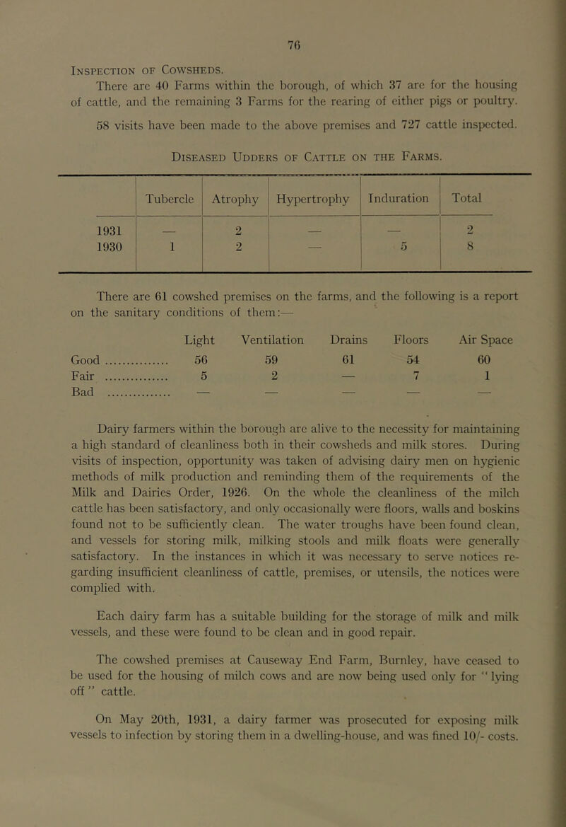 70 Inspection of Cowsheds. There are 40 Farms within the borough, of which 37 arc for the housing of cattle, and the remaining 3 Farms for the rearing of cither pigs or poultry. 58 visits have been made to the above premises and 727 cattle inspected. Diseased Udders of Cattle on the Farms. Tubercle Atrophy Hypertrophy Induration Total 1931 — 2 — 2 1930 1 2 — 0 8 There are 61 cowshed premises on the farms, and the following is a report on the sanitary conditions of them:— Light Ventilation Drains Floors Air Space Good 56 59 61 54 60 Fair 5 2 — 71 Bad — — _ _ _ Dairy farmers within the borough are alive to the necessity for maintaining a high standard of cleanliness both in their cowsheds and milk stores. During visits of inspection, opportunity was taken of advising dairy men on hygienic methods of milk production and reminding them of the requirements of the Milk and Dairies Order, 1926. On the whole the cleanliness of the milch cattle has been satisfactory, and only occasionally were floors, walls and boskins found not to be sufficiently clean. The water troughs have been found clean, and vessels for storing milk, milking stools and milk floats were generally satisfactory. In the instances in which it was necessary to serve notices re- garding insufficient cleanliness of cattle, premises, or utensils, the notices were complied with. Each dairy farm has a suitable building for the storage of milk and milk vessels, and these were found to be clean and in good repair. The cowshed premises at Causeway End Farm, Burnley, have ceased to be used for the housing of milch cows and arc now being used only for “ lying off ” cattle. On May 20th, 1931, a dairy farmer was prosecuted for exposing milk vessels to infection by storing them in a dwelling-house, and was fined 10/- costs.