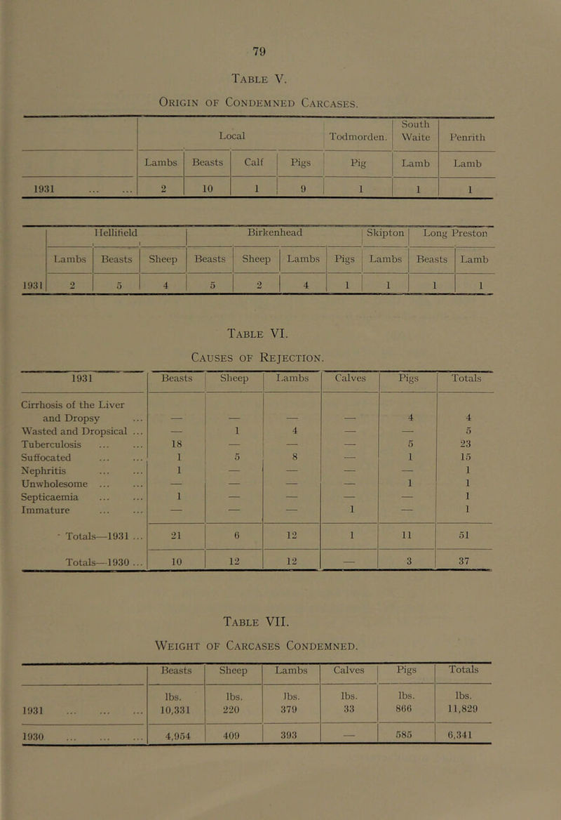 Table V. Origin of Condemned Carcases. Local Todmorden. South Waite Penrith Lambs Beasts Calf Pigs Pig Lamb Lamb 1931 2 10 9 1 1 1 llellitield 1 t Birkenhead Skipton Long l^reston Lambs Beasts Sheep Beasts Sheep Lambs Pigs Lambs Beasts Lamb 2 5 4 5 2 4 1 1 1 1 Table VI. Causes of Rejection. 1931 Beasts Sheep I.ambs Calves Pigs Totals Cirrhosis of the Liver and Dropsy 4 4 Wasted and Dropsical ... — 1 4 — — 5 Tuberculosis 18 — — 5 23 Suffocated 1 5 8 — 1 15 Nephritis 1 — — — — 1 U nwholesome ... — — — — 1 1 Septicaemia 1 — — — — 1 Immature — — 1 — 1 - Totals—1931 ... 21 6 12 1 11 51 Totals—1930 ... 10 12 12 — 3 37 Table VII. Weight of Carcases Condemned. Beasts Sheep Lambs Calves Pigs Totals lbs. lbs. lbs. lbs. lbs. lbs. 1931 10,331 220 379 33 86f) 11,829 19.30 4,954 409 393 — 585 (5,341