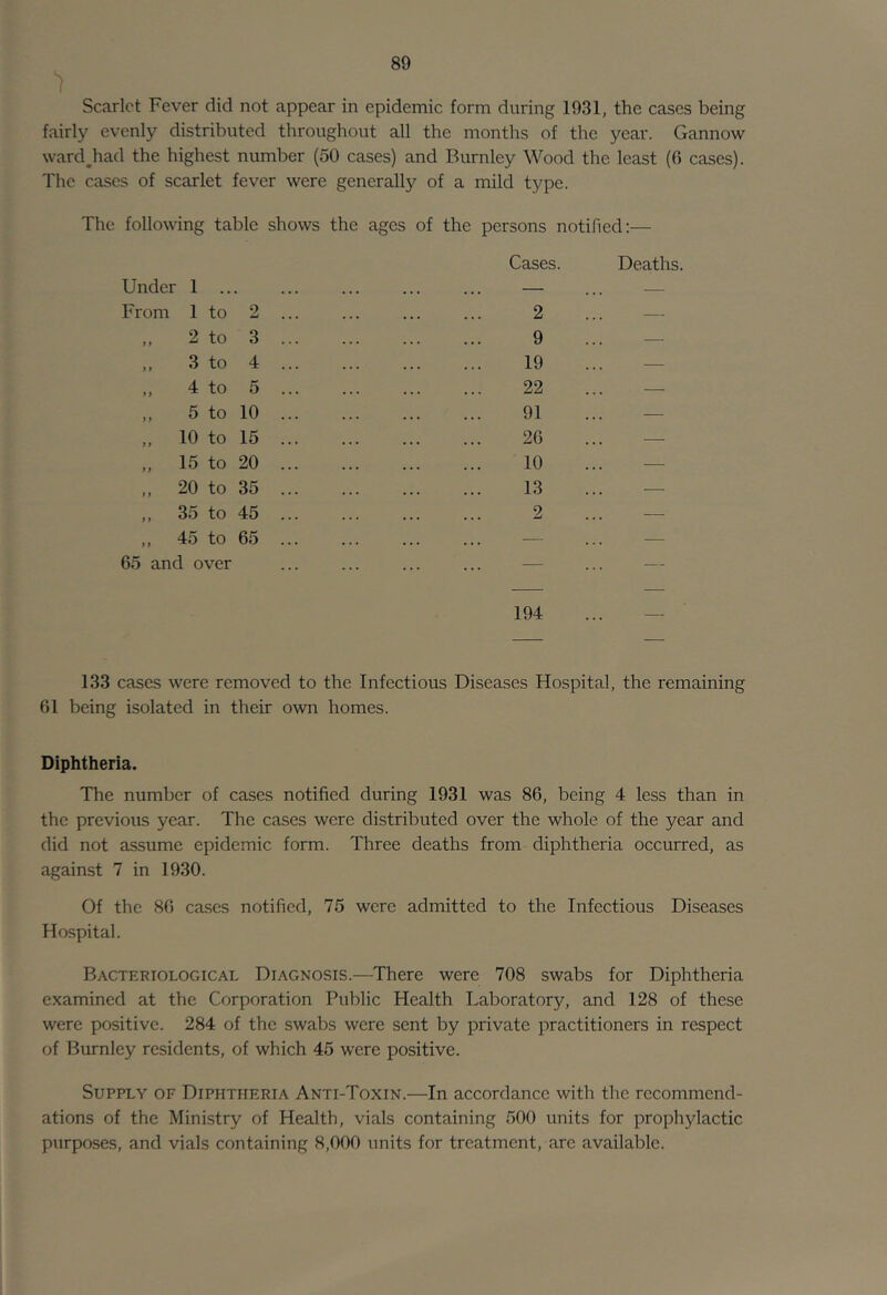 Scarlet Fever did not appear in epidemic form during 1931, the cases being fairly evenly distributed throughout all the months of the year. Gannow ward^had the highest number (50 cases) and Burnley Wood the least (0 cases). The cases of scarlet fever were generally of a mild typo. The following table shows the ages of the persons notified:— Cases. Deaths. Under 1 ... ... ... ... ... — From 1 to 2 ... 2 „ 2 to 3 9 3 to 4 19 4 to 5 22 „ 5 to 10 91 „ 10 to 15 2G „ 15 to 20 10 „ 20 to 35 13 „ 35 to 45 2 ,, 45 to 65 ... ... — 65 and over ... ... ... ... — 194 133 cases were removed to the Infectious Diseases Hospital, the remaining 61 being isolated in their own homes. Diphtheria. The number of cases notified during 1931 was 86, being 4 less than in the previous year. The cases were distributed over the whole of the year and did not assume epidemic form. Three deaths from diphtheria occurred, as against 7 in 1930. Of the 86 cases notified, 75 were admitted to the Infectious Diseases Hospital. Bacteriological Diagnosis.—There were 708 swabs for Diphtheria examined at the Corporation Public Health Laboratory, and 128 of these were positive. 284 of the swabs were sent by private practitioners in respect of Burnley residents, of which 45 were positive. Supply of Diphtheria Anti-Toxin.—In accordance with the recommend- ations of the Ministry of Health, vials containing 500 units for prophylactic purposes, and vials containing 8,000 units for treatment, are available.